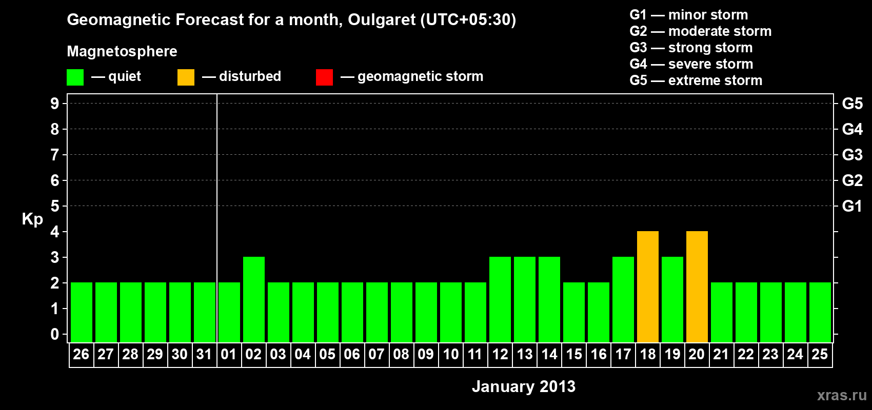 Forecast of the daily maximal value of geomagnetic index Kp for <b>1 month</b> (31 days) <b>from Dec 26, 2012 to Jan 25, 2013</b>