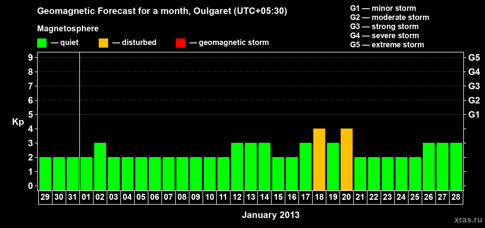 Forecast of the daily maximal value of geomagnetic index Kp for <b>1 month</b> (31 days) <b>from Dec 29, 2012 to Jan 28, 2013</b>