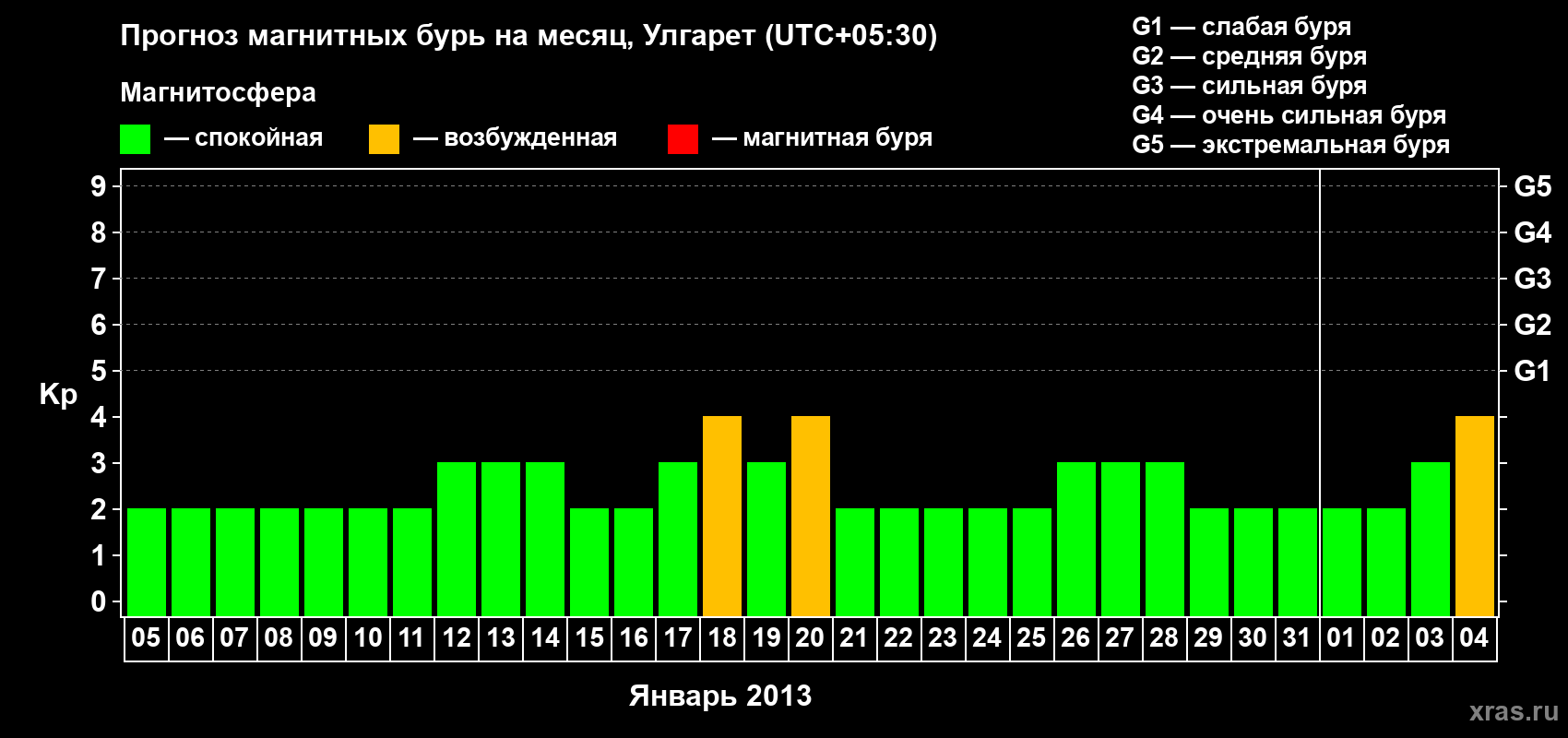 Прогноз максимального суточного геомагнитного индекса Kp на <b>1 месяц</b> (31 день) <b>с 05 января по 04 февраля 2013 г</b>
