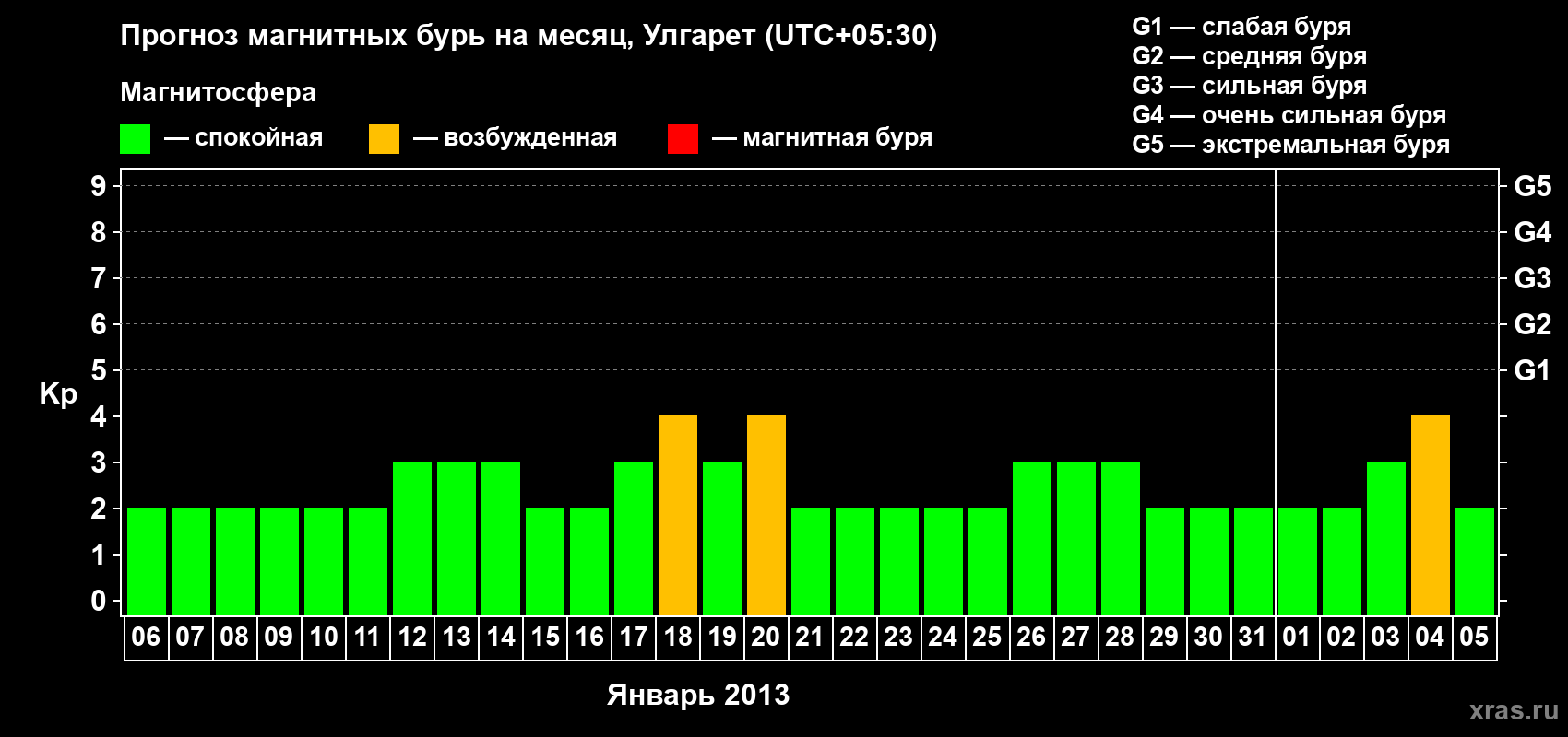 Прогноз максимального суточного геомагнитного индекса Kp на <b>1 месяц</b> (31 день) <b>с 06 января по 05 февраля 2013 г</b>