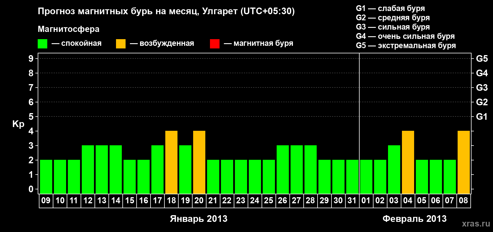 Прогноз максимального суточного геомагнитного индекса Kp на <b>1 месяц</b> (31 день) <b>с 09 января по 08 февраля 2013 г</b>