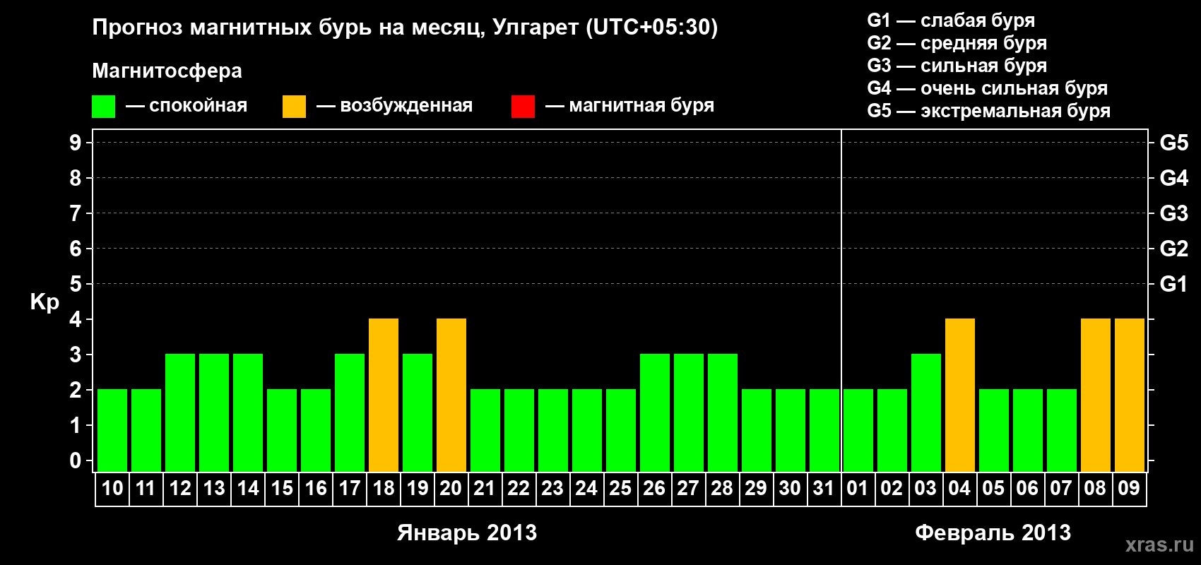 Прогноз максимального суточного геомагнитного индекса Kp на <b>1 месяц</b> (31 день) <b>с 10 января по 09 февраля 2013 г</b>