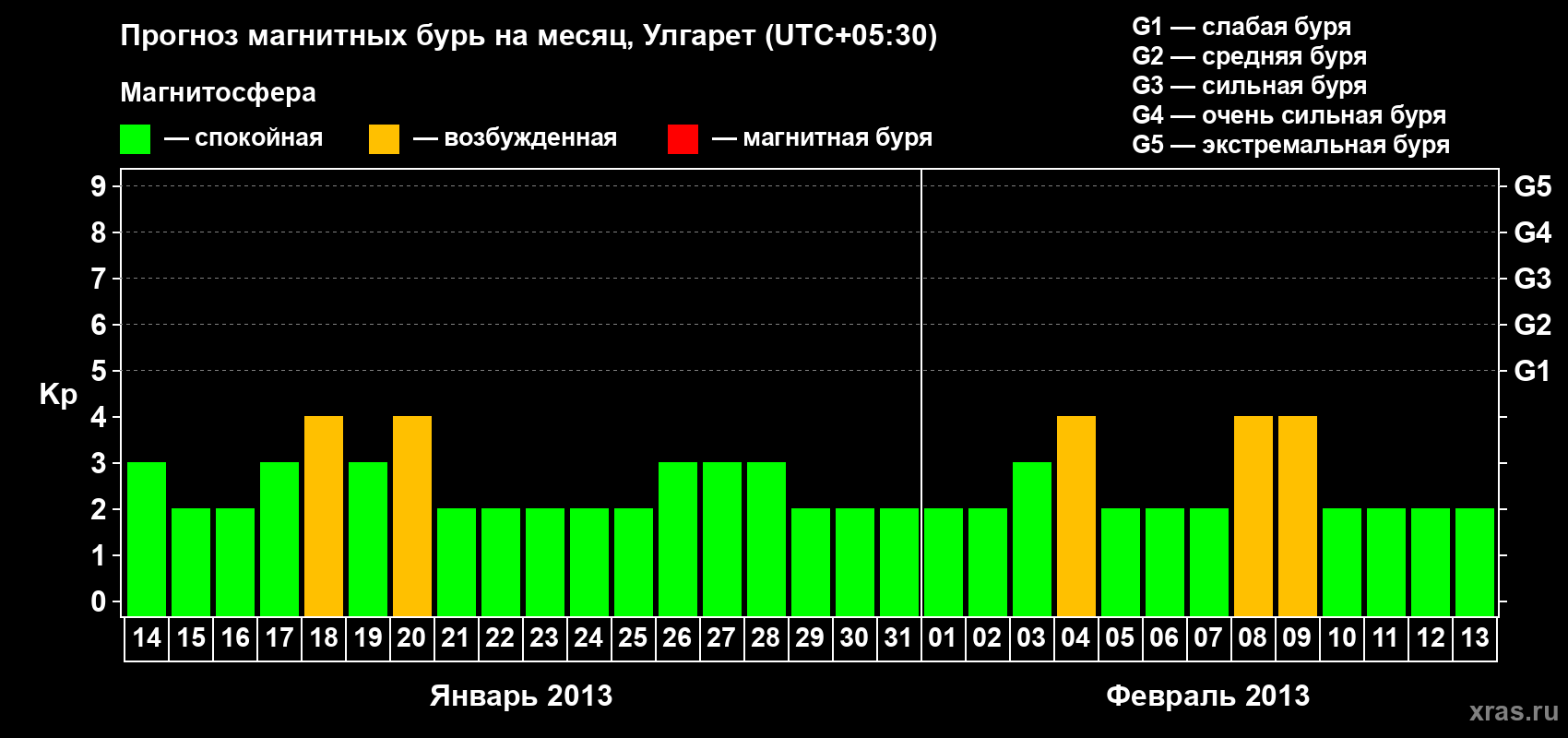 Прогноз максимального суточного геомагнитного индекса Kp на <b>1 месяц</b> (31 день) <b>с 14 января по 13 февраля 2013 г</b>