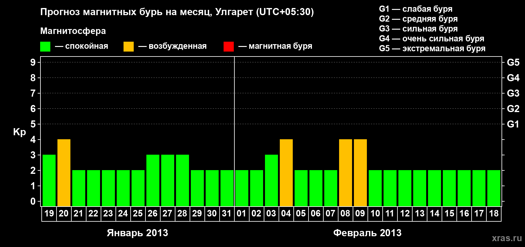 Прогноз максимального суточного геомагнитного индекса Kp на <b>1 месяц</b> (31 день) <b>с 19 января по 18 февраля 2013 г</b>