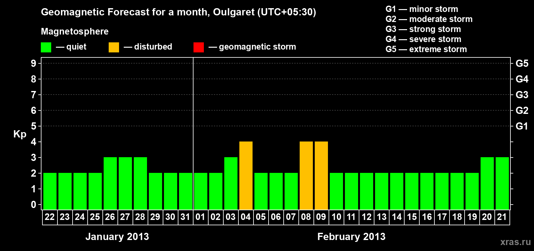 Forecast of the daily maximal value of geomagnetic index Kp for <b>1 month</b> (31 days) <b>from Jan 22, 2013 to Feb 21, 2013</b>