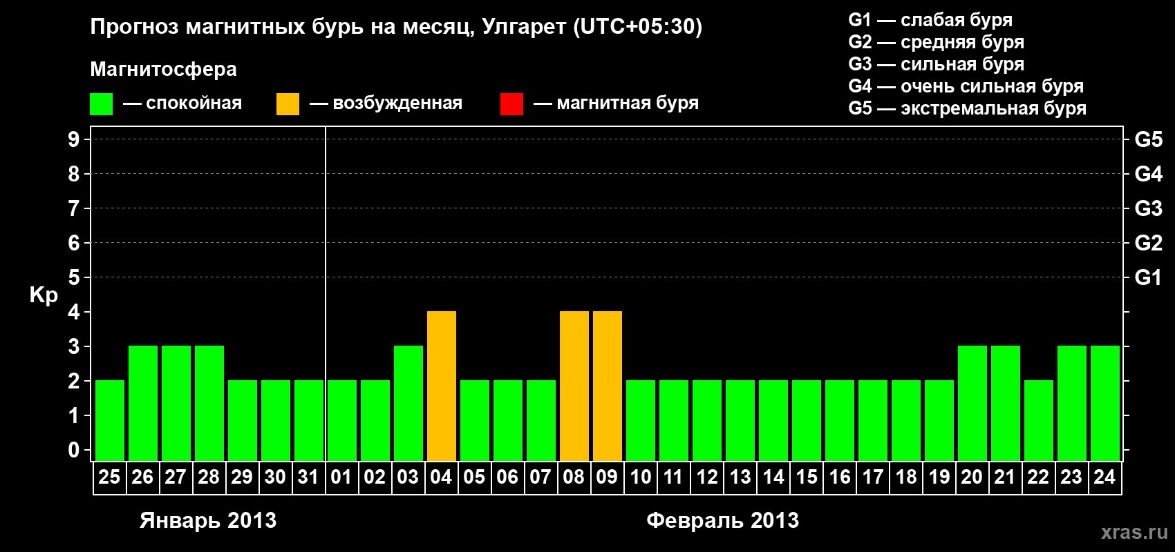 Прогноз максимального суточного геомагнитного индекса Kp на <b>1 месяц</b> (31 день) <b>с 25 января по 24 февраля 2013 г</b>