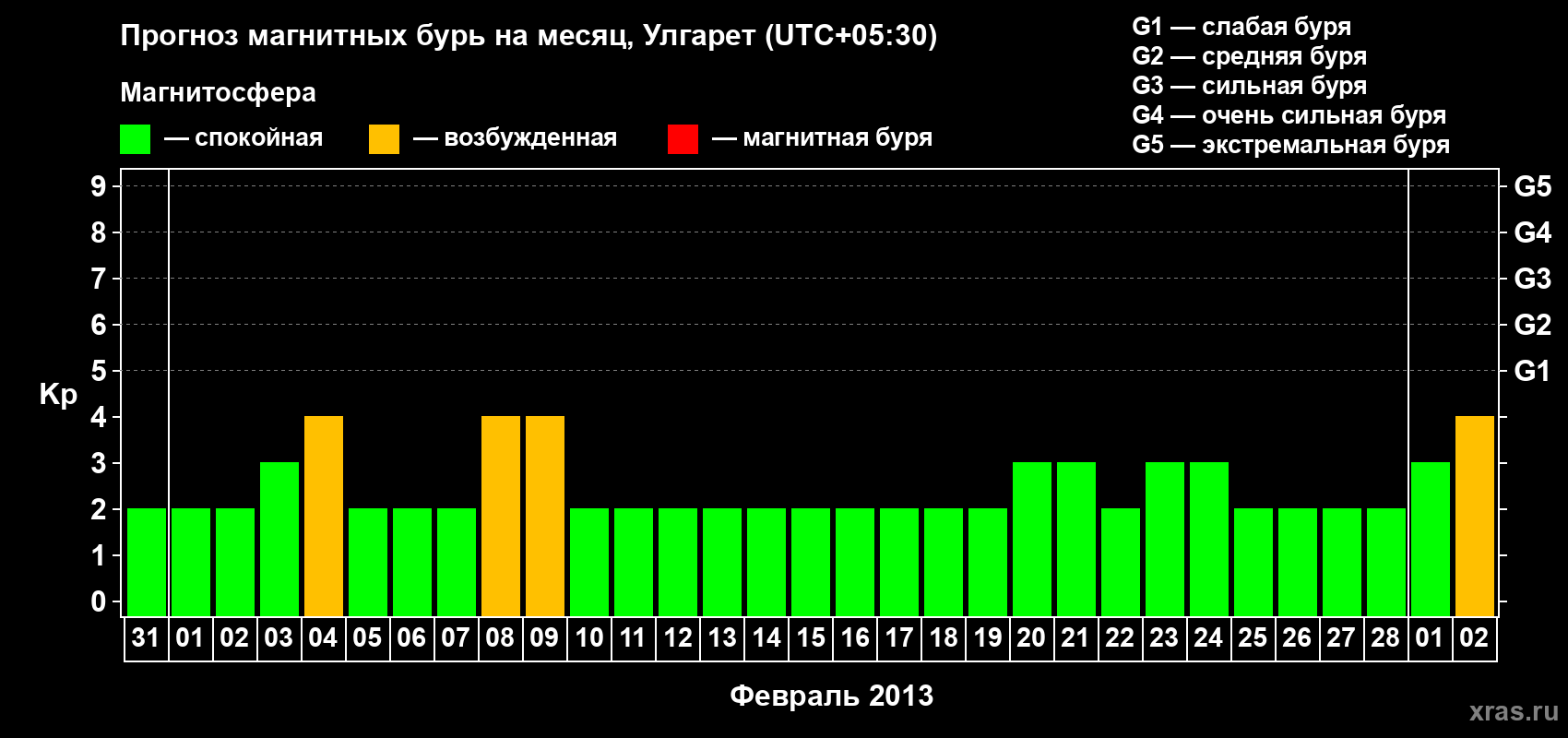 Прогноз максимального суточного геомагнитного индекса Kp на <b>1 месяц</b> (31 день) <b>с 31 января по 02 марта 2013 г</b>