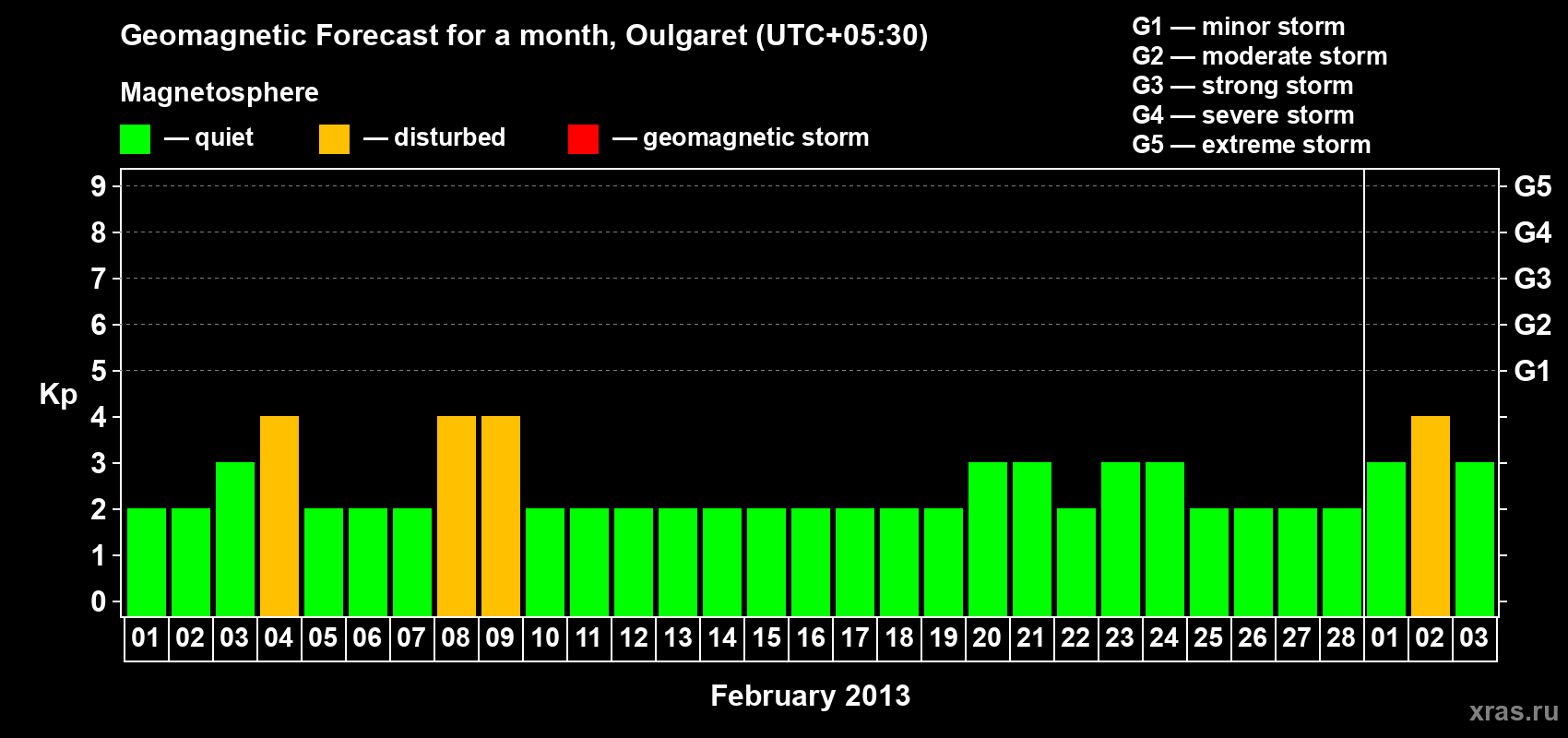 Forecast of the daily maximal value of geomagnetic index Kp for <b>1 month</b> (31 days) <b>from Feb 01, 2013 to Mar 03, 2013</b>