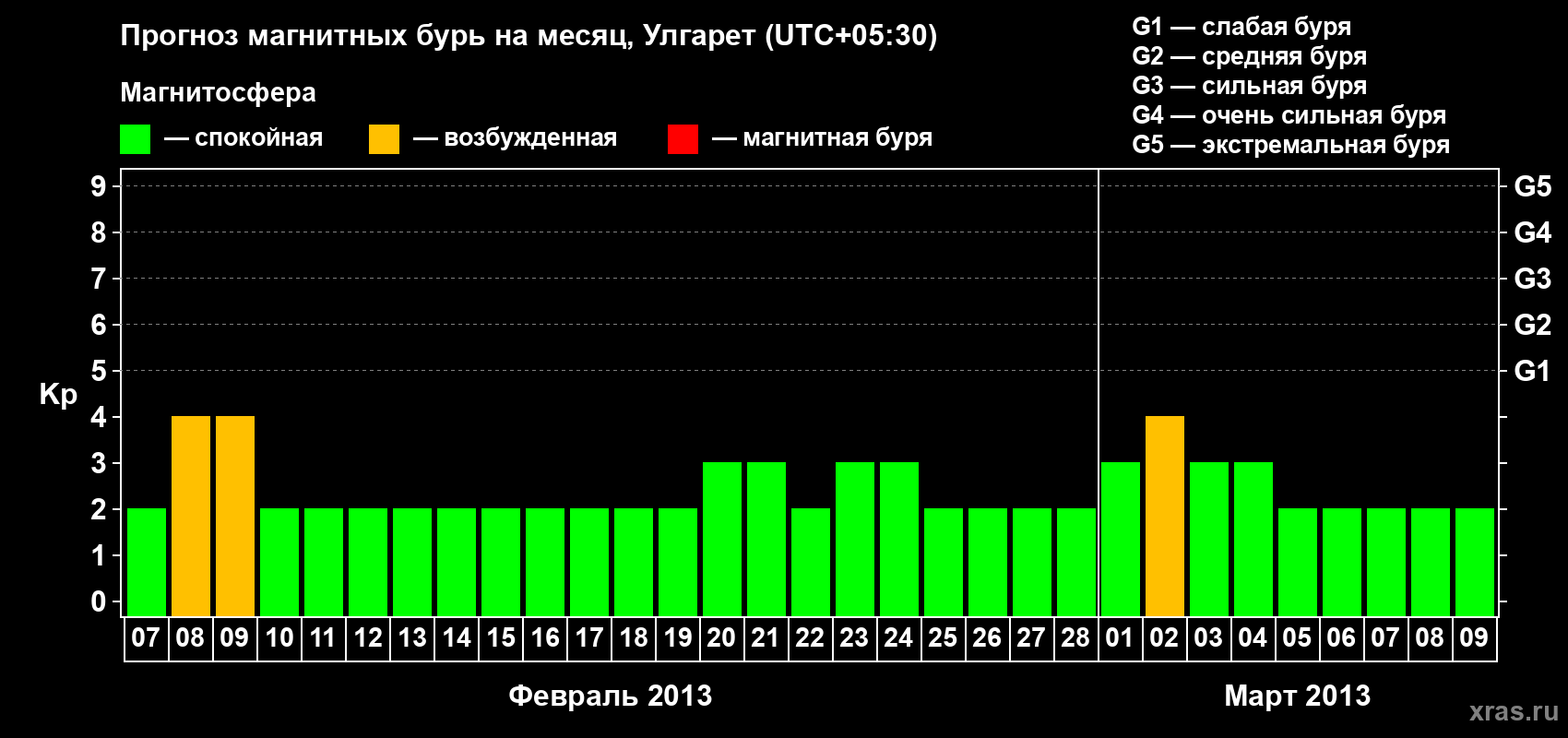 Прогноз максимального суточного геомагнитного индекса Kp на <b>1 месяц</b> (31 день) <b>с 07 февраля по 09 марта 2013 г</b>