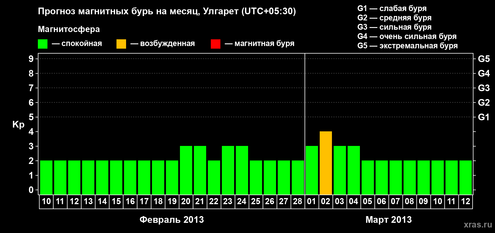 Прогноз максимального суточного геомагнитного индекса Kp на <b>1 месяц</b> (31 день) <b>с 10 февраля по 12 марта 2013 г</b>