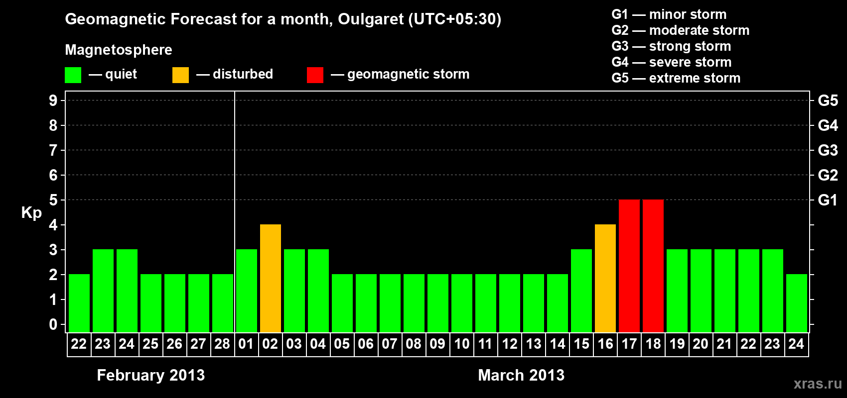 Forecast of the daily maximal value of geomagnetic index Kp for <b>1 month</b> (31 days) <b>from Feb 22, 2013 to Mar 24, 2013</b>