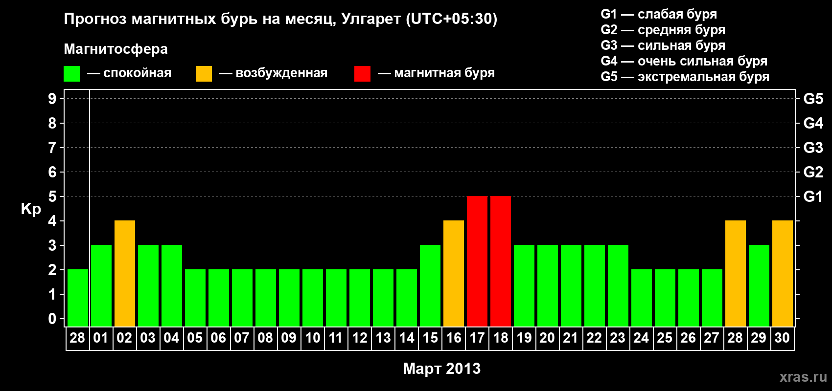 Прогноз максимального суточного геомагнитного индекса Kp на <b>1 месяц</b> (31 день) <b>с 28 февраля по 30 марта 2013 г</b>