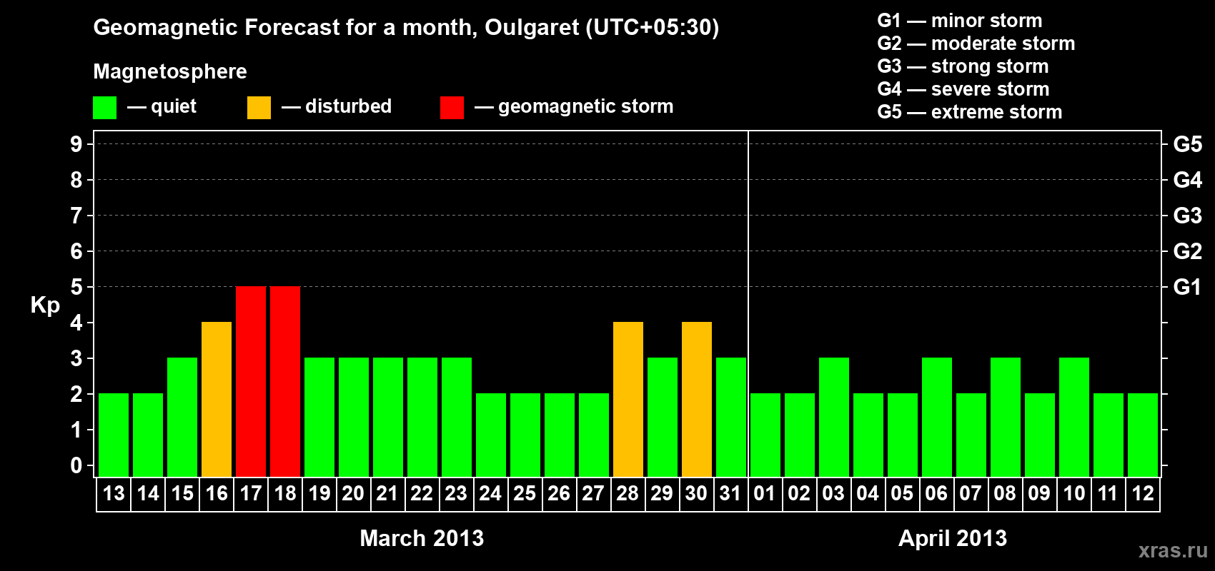 Forecast of the daily maximal value of geomagnetic index Kp for <b>1 month</b> (31 days) <b>from Mar 13, 2013 to Apr 12, 2013</b>