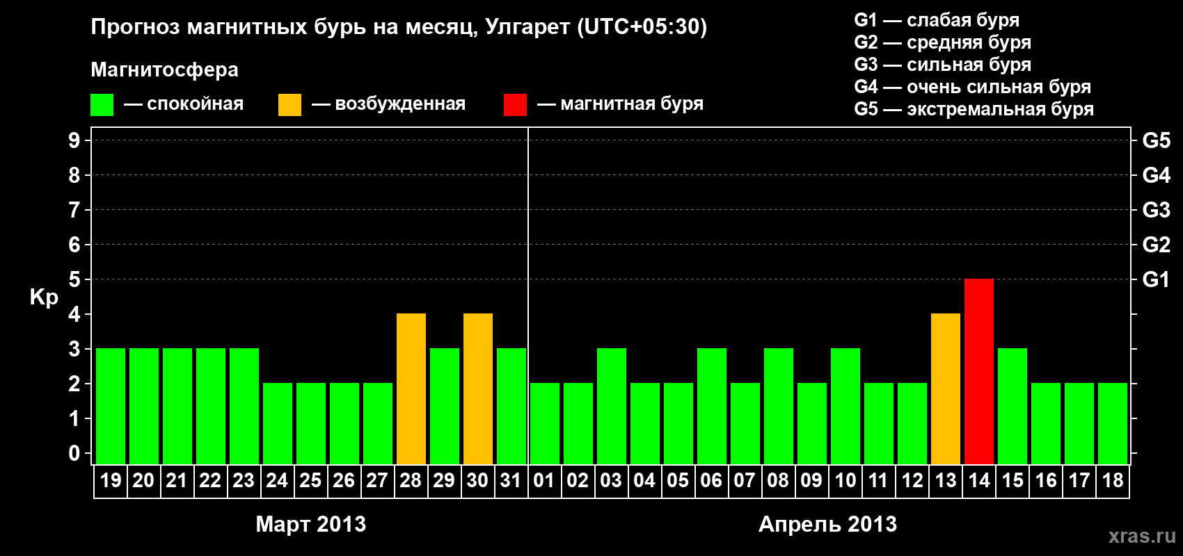 Прогноз максимального суточного геомагнитного индекса Kp на <b>1 месяц</b> (31 день) <b>с 19 марта по 18 апреля 2013 г</b>