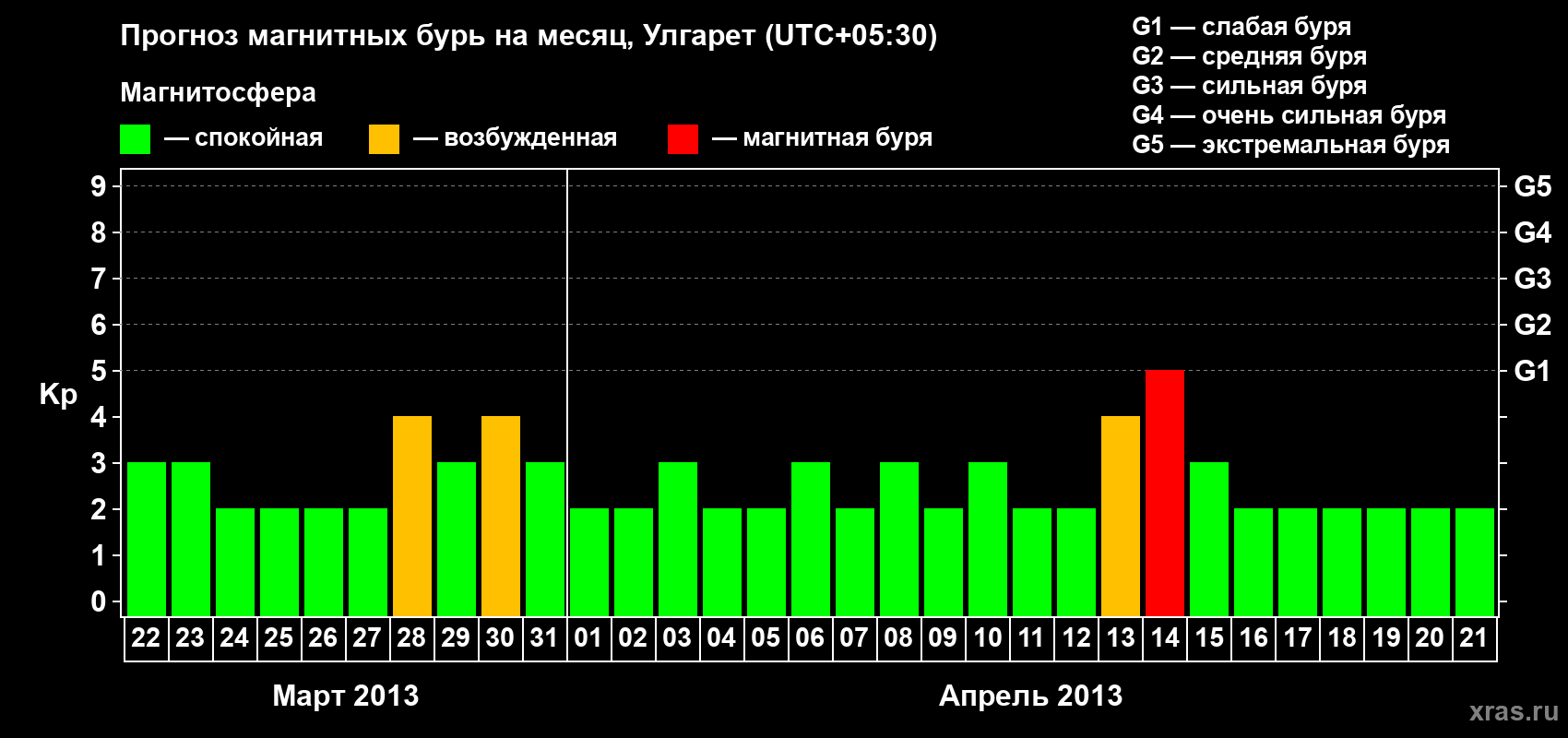 Прогноз максимального суточного геомагнитного индекса Kp на <b>1 месяц</b> (31 день) <b>с 22 марта по 21 апреля 2013 г</b>