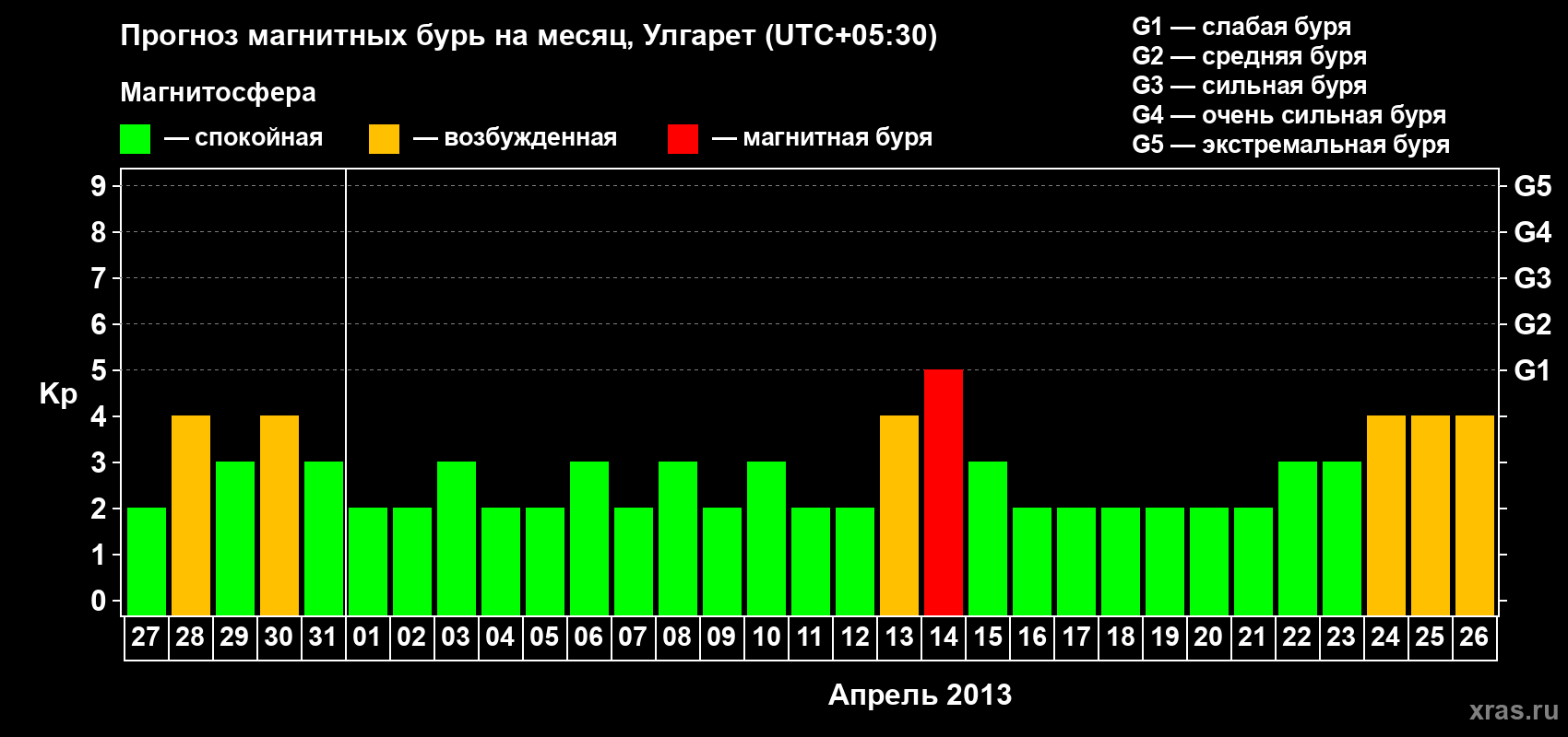 Прогноз максимального суточного геомагнитного индекса Kp на <b>1 месяц</b> (31 день) <b>с 27 марта по 26 апреля 2013 г</b>