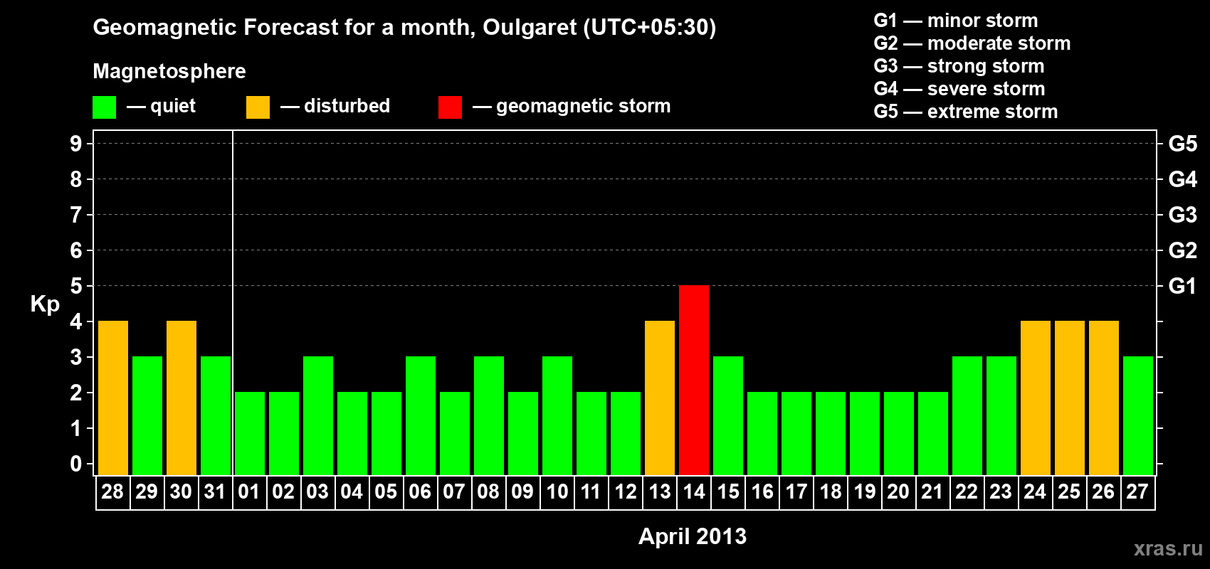 Forecast of the daily maximal value of geomagnetic index Kp for <b>1 month</b> (31 days) <b>from Mar 28, 2013 to Apr 27, 2013</b>