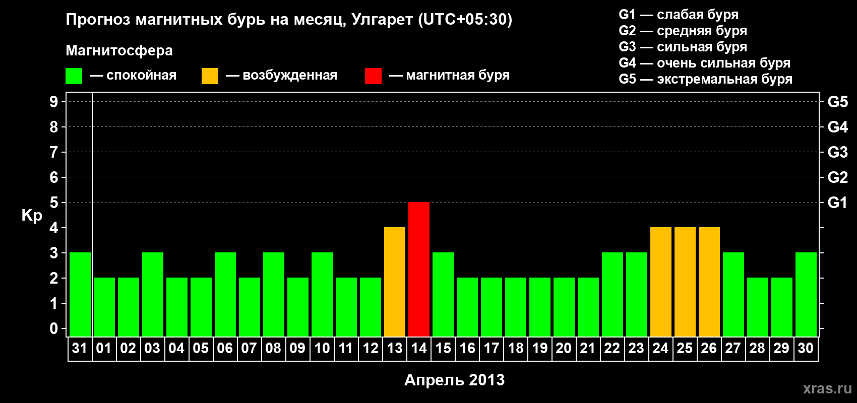 Прогноз максимального суточного геомагнитного индекса Kp на <b>1 месяц</b> (31 день) <b>с 31 марта по 30 апреля 2013 г</b>
