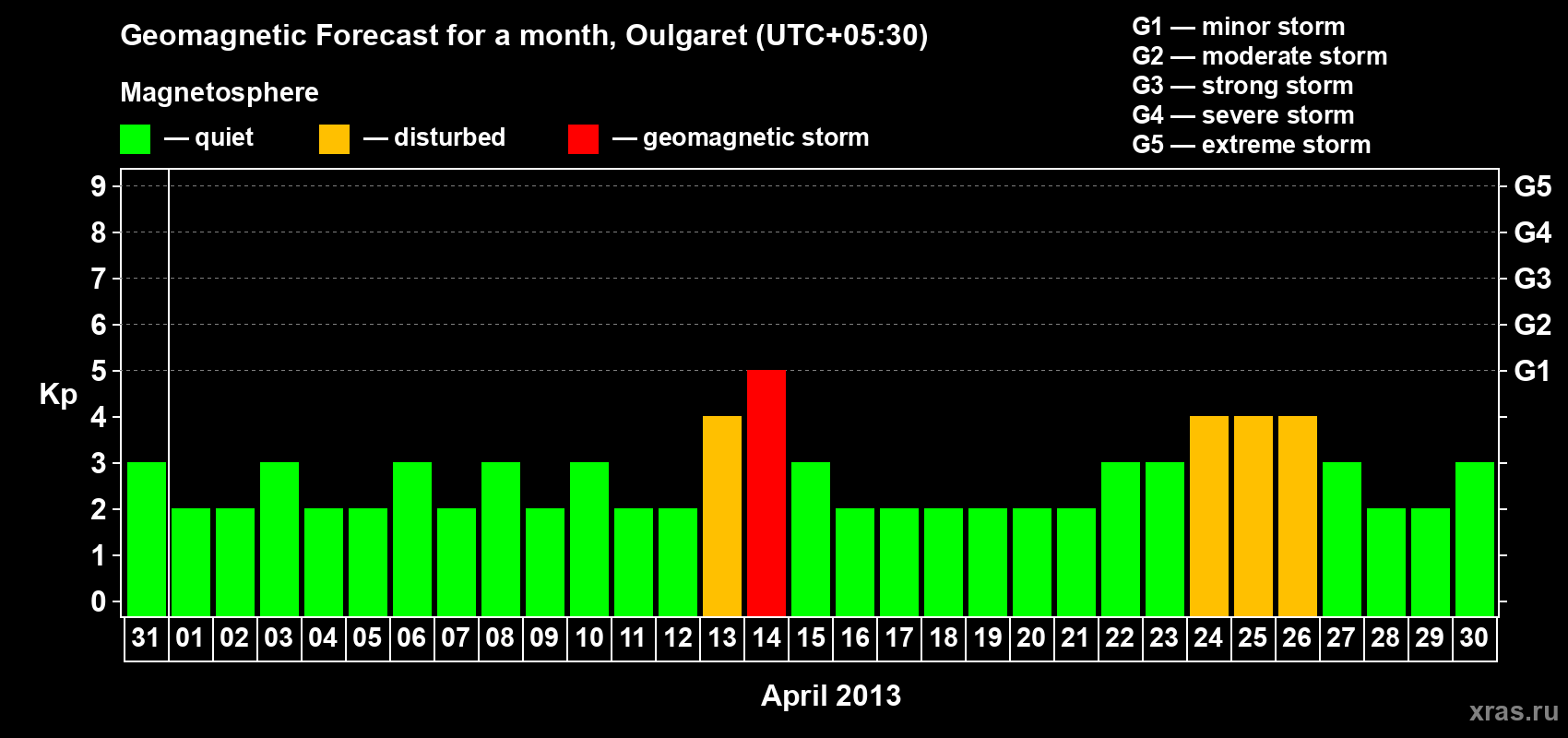 Forecast of the daily maximal value of geomagnetic index Kp for <b>1 month</b> (31 days) <b>from Mar 31, 2013 to Apr 30, 2013</b>