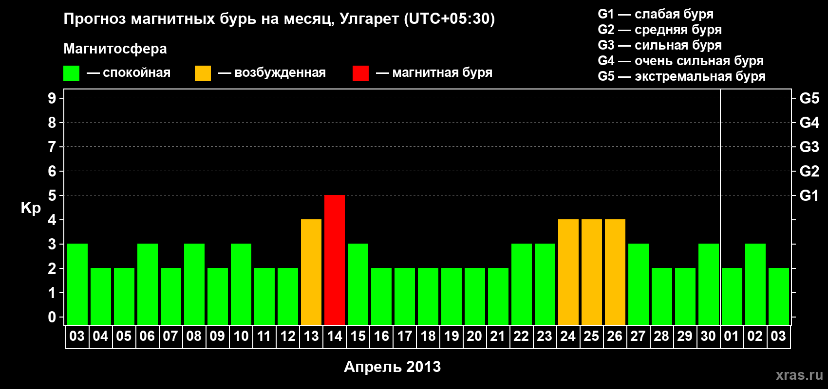 Прогноз максимального суточного геомагнитного индекса Kp на <b>1 месяц</b> (31 день) <b>с 03 апреля по 03 мая 2013 г</b>