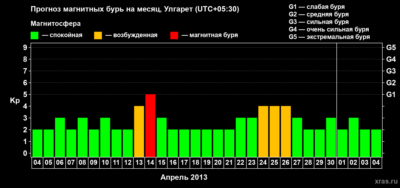 Прогноз максимального суточного геомагнитного индекса Kp на <b>1 месяц</b> (31 день) <b>с 04 апреля по 04 мая 2013 г</b>