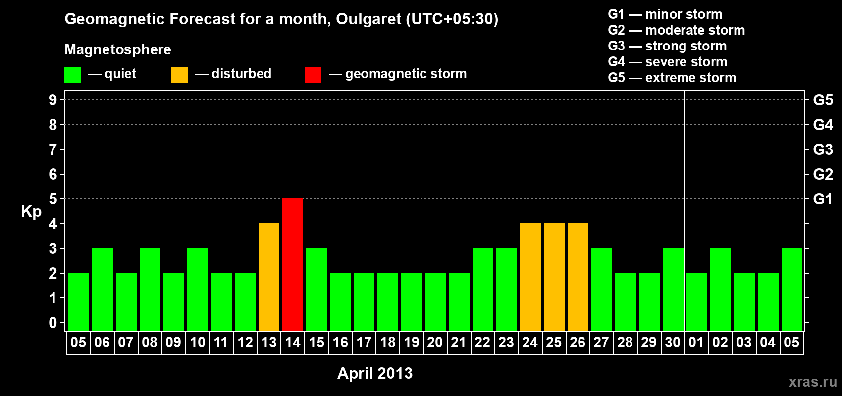 Forecast of the daily maximal value of geomagnetic index Kp for <b>1 month</b> (31 days) <b>from Apr 05, 2013 to May 05, 2013</b>