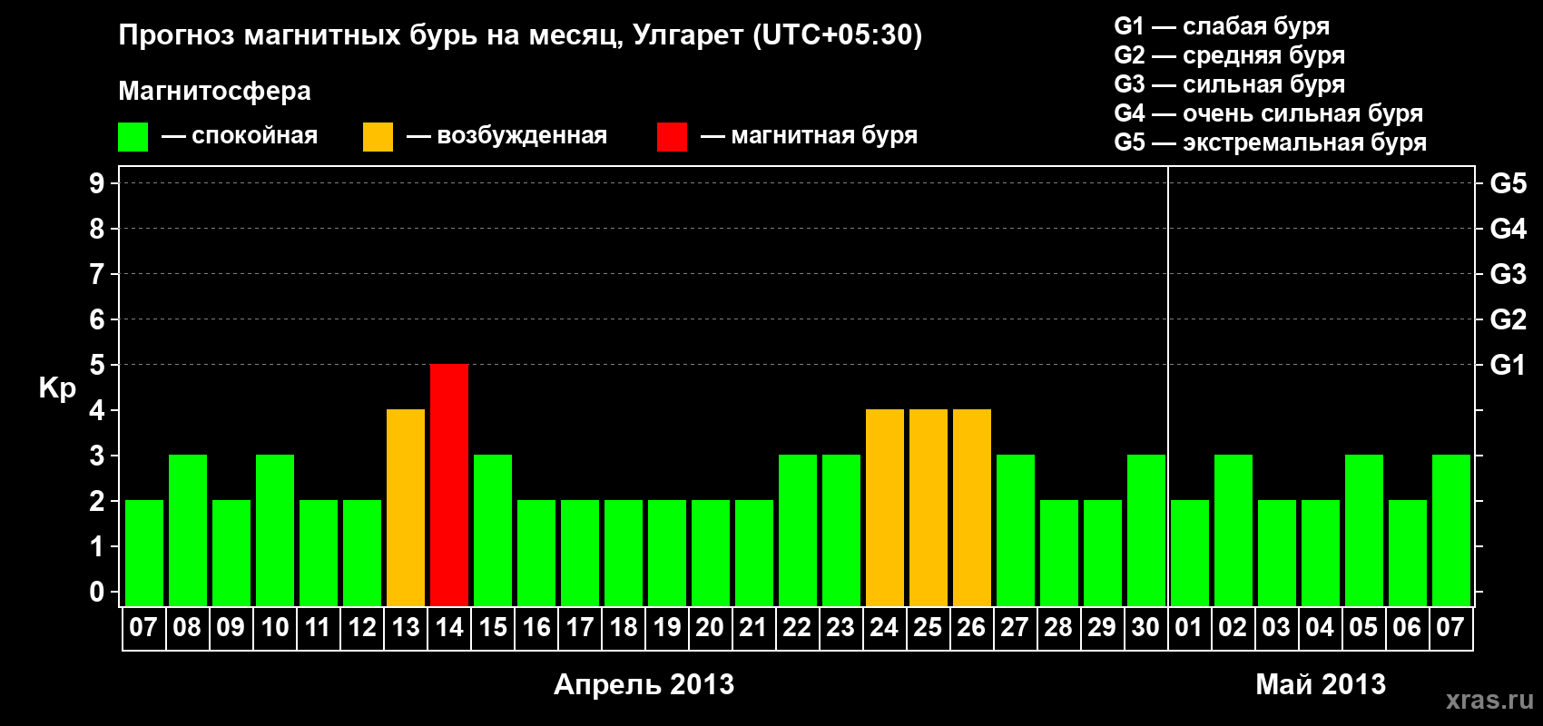 Прогноз максимального суточного геомагнитного индекса Kp на <b>1 месяц</b> (31 день) <b>с 07 апреля по 07 мая 2013 г</b>