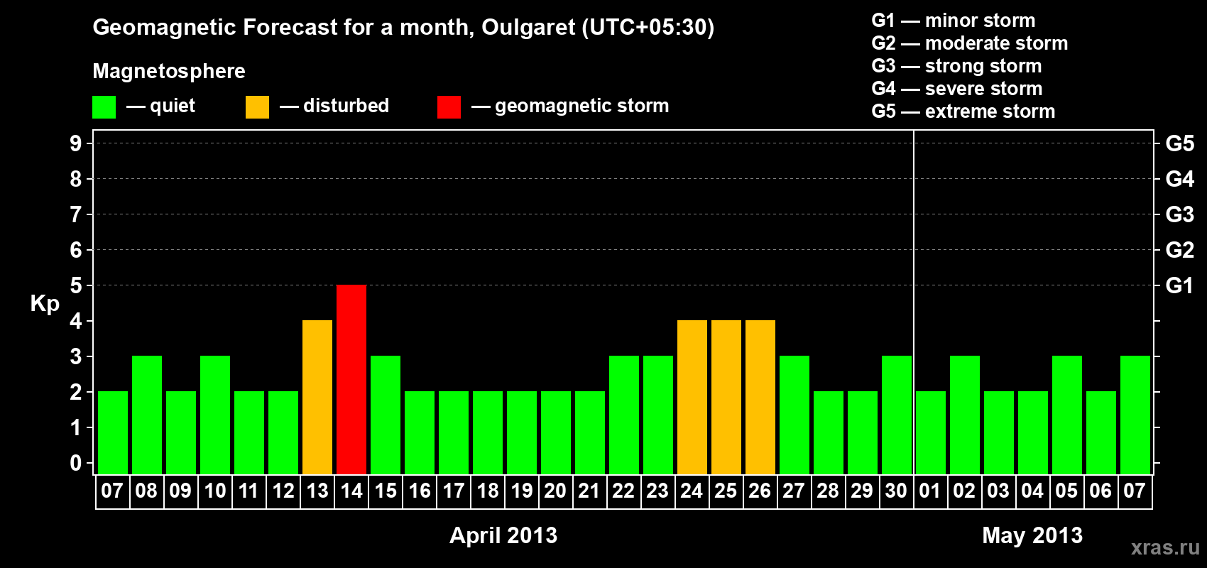 Forecast of the daily maximal value of geomagnetic index Kp for <b>1 month</b> (31 days) <b>from Apr 07, 2013 to May 07, 2013</b>