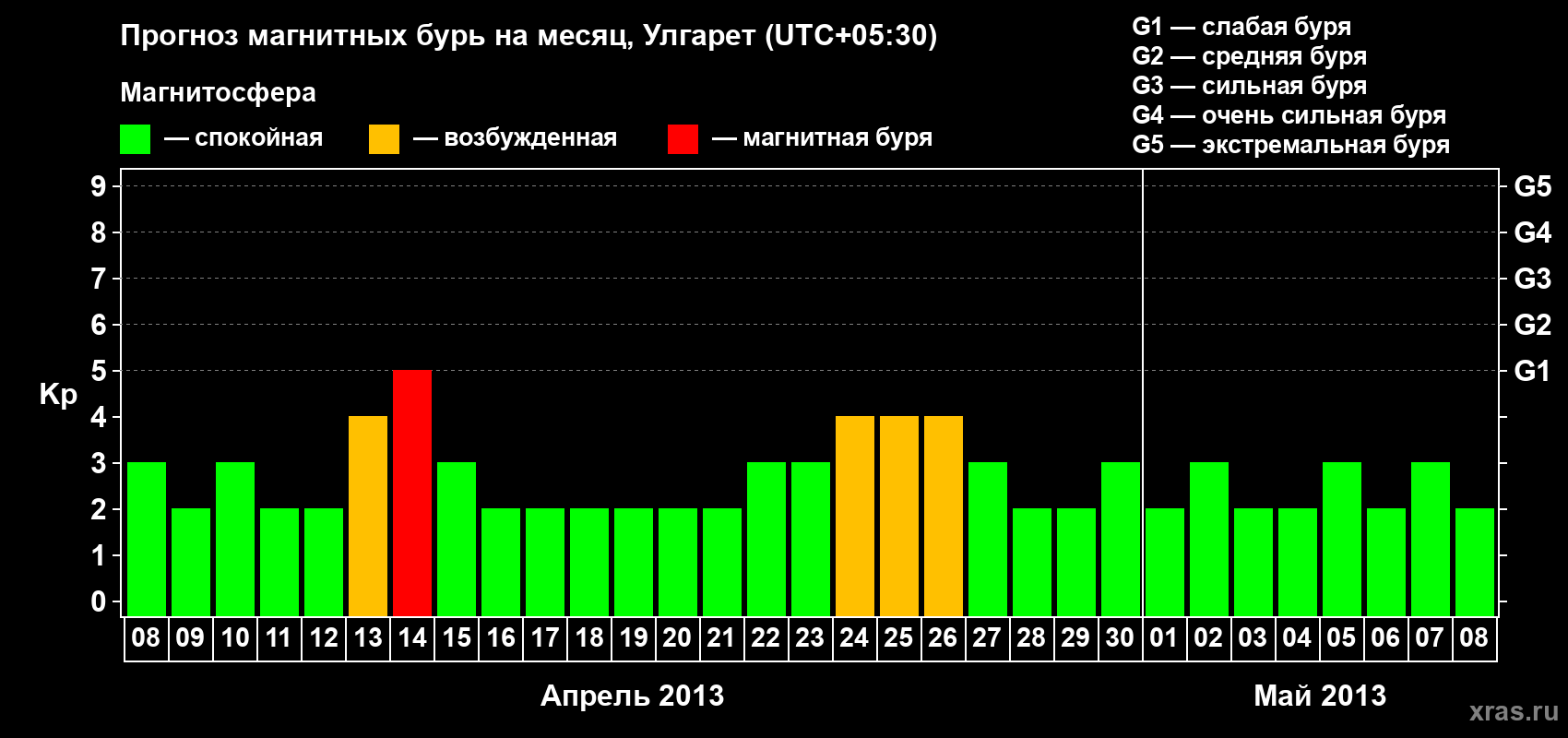 Прогноз максимального суточного геомагнитного индекса Kp на <b>1 месяц</b> (31 день) <b>с 08 апреля по 08 мая 2013 г</b>
