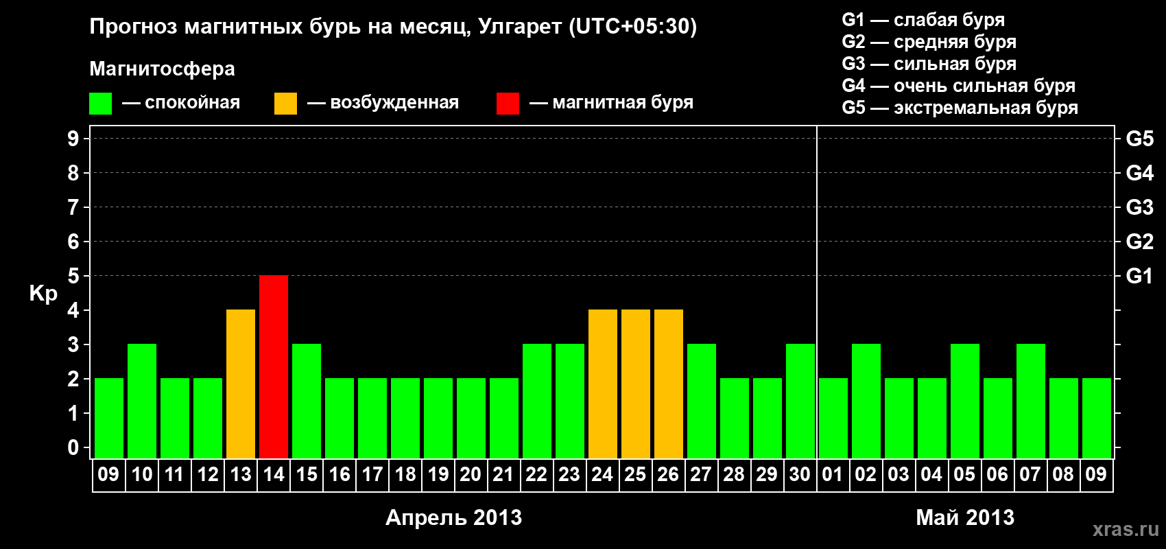 Прогноз максимального суточного геомагнитного индекса Kp на <b>1 месяц</b> (31 день) <b>с 09 апреля по 09 мая 2013 г</b>