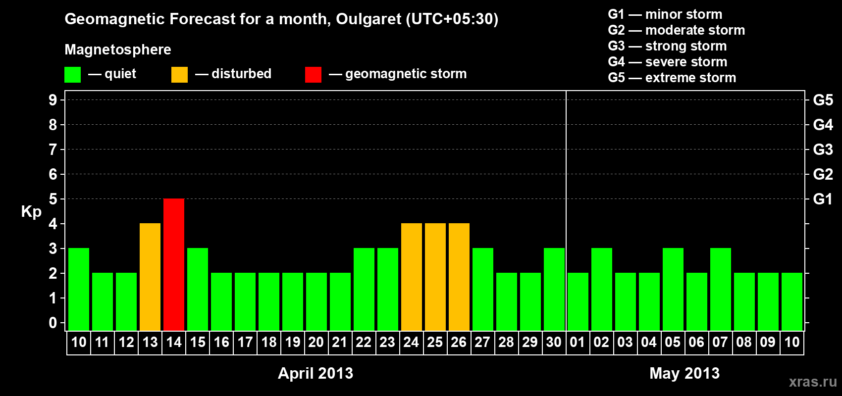 Forecast of the daily maximal value of geomagnetic index Kp for <b>1 month</b> (31 days) <b>from Apr 10, 2013 to May 10, 2013</b>