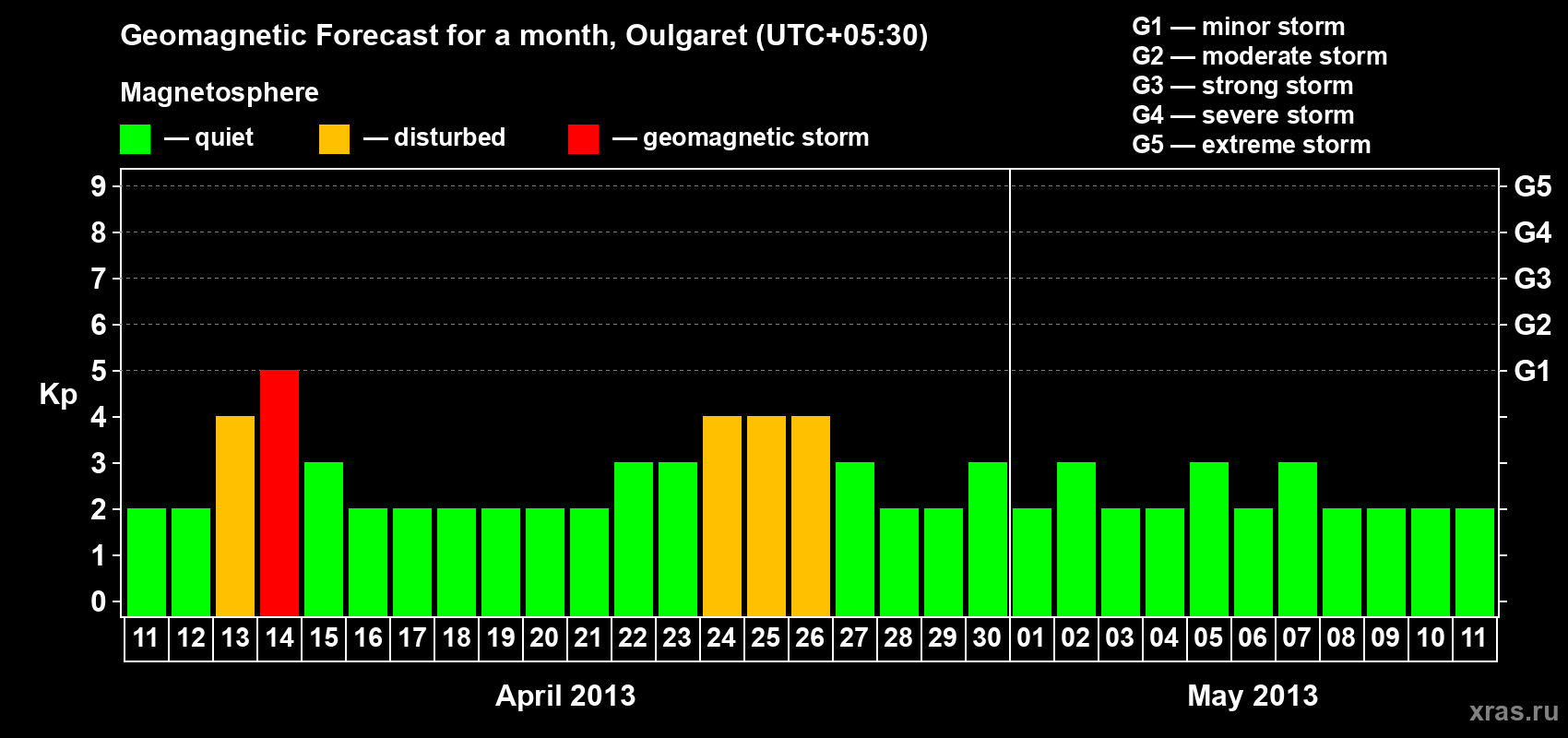 Forecast of the daily maximal value of geomagnetic index Kp for <b>1 month</b> (31 days) <b>from Apr 11, 2013 to May 11, 2013</b>