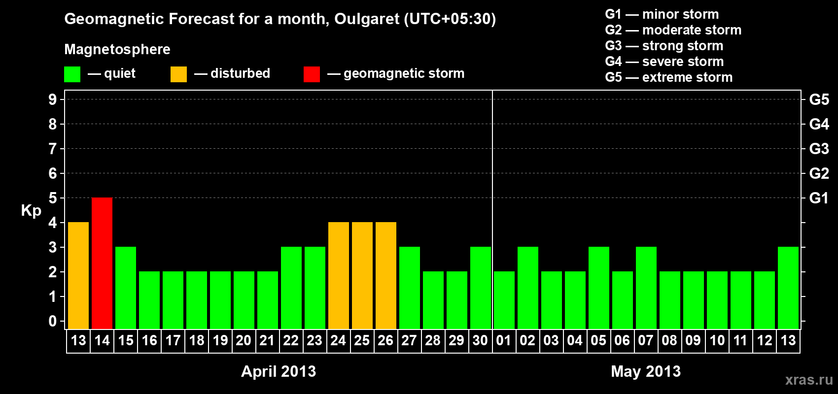 Forecast of the daily maximal value of geomagnetic index Kp for <b>1 month</b> (31 days) <b>from Apr 13, 2013 to May 13, 2013</b>