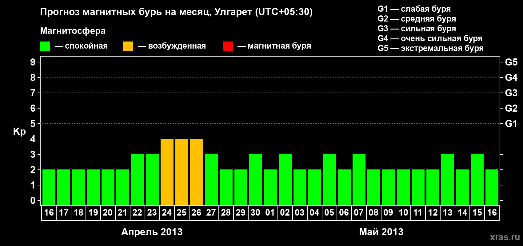 Прогноз максимального суточного геомагнитного индекса Kp на <b>1 месяц</b> (31 день) <b>с 16 апреля по 16 мая 2013 г</b>