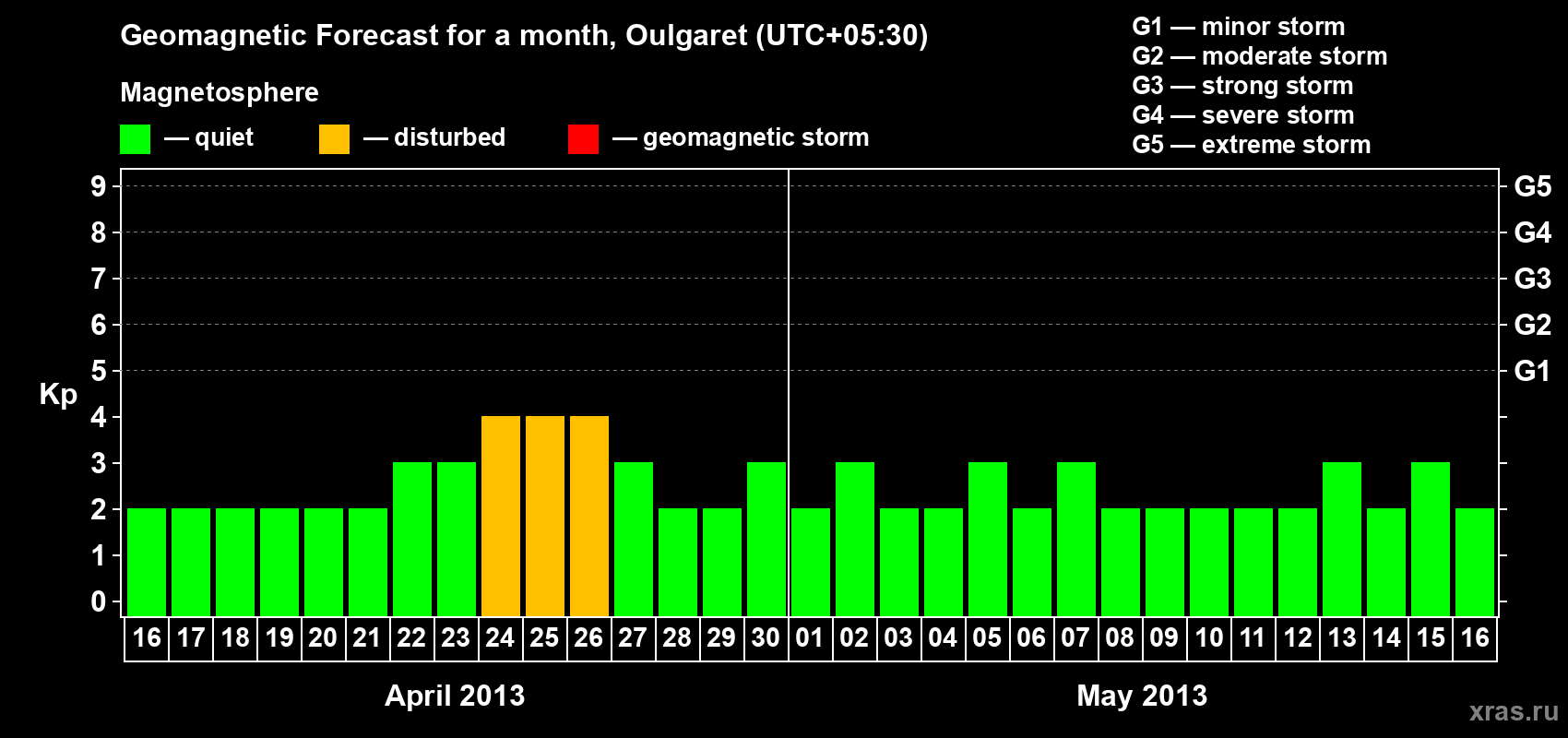 Forecast of the daily maximal value of geomagnetic index Kp for <b>1 month</b> (31 days) <b>from Apr 16, 2013 to May 16, 2013</b>