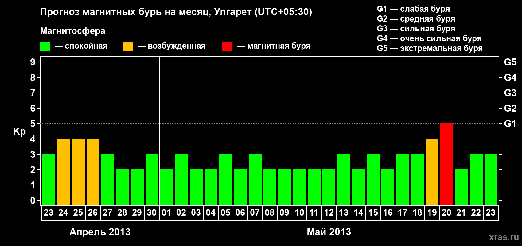 Прогноз максимального суточного геомагнитного индекса Kp на <b>1 месяц</b> (31 день) <b>с 23 апреля по 23 мая 2013 г</b>