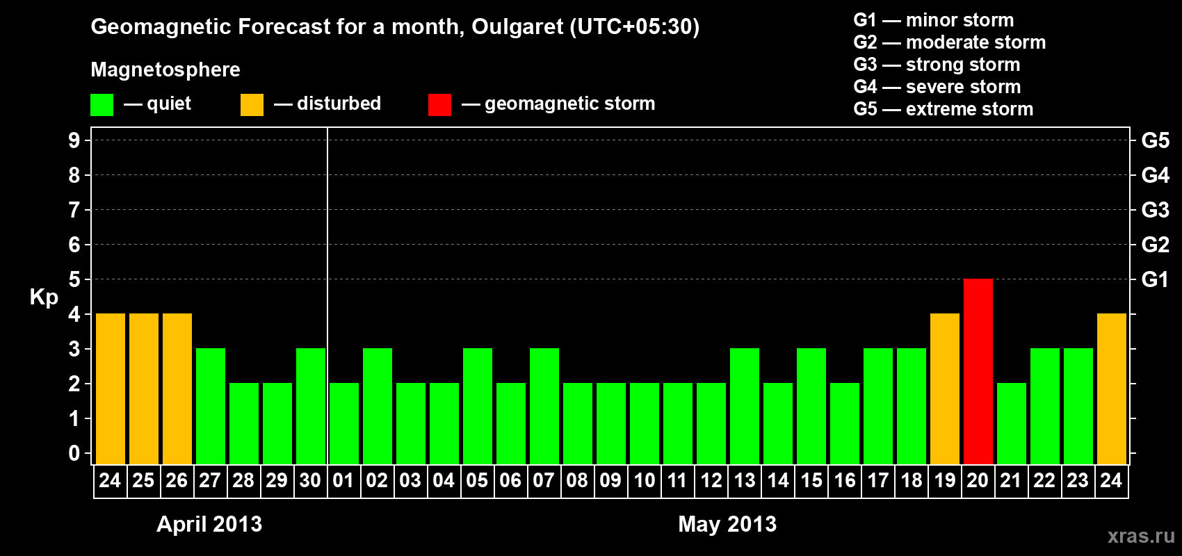 Forecast of the daily maximal value of geomagnetic index Kp for <b>1 month</b> (31 days) <b>from Apr 24, 2013 to May 24, 2013</b>