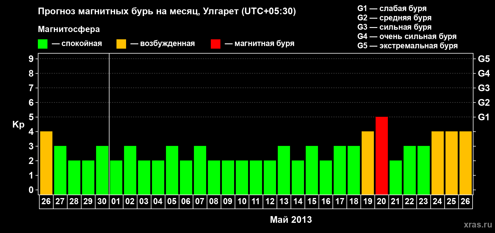 Прогноз максимального суточного геомагнитного индекса Kp на <b>1 месяц</b> (31 день) <b>с 26 апреля по 26 мая 2013 г</b>