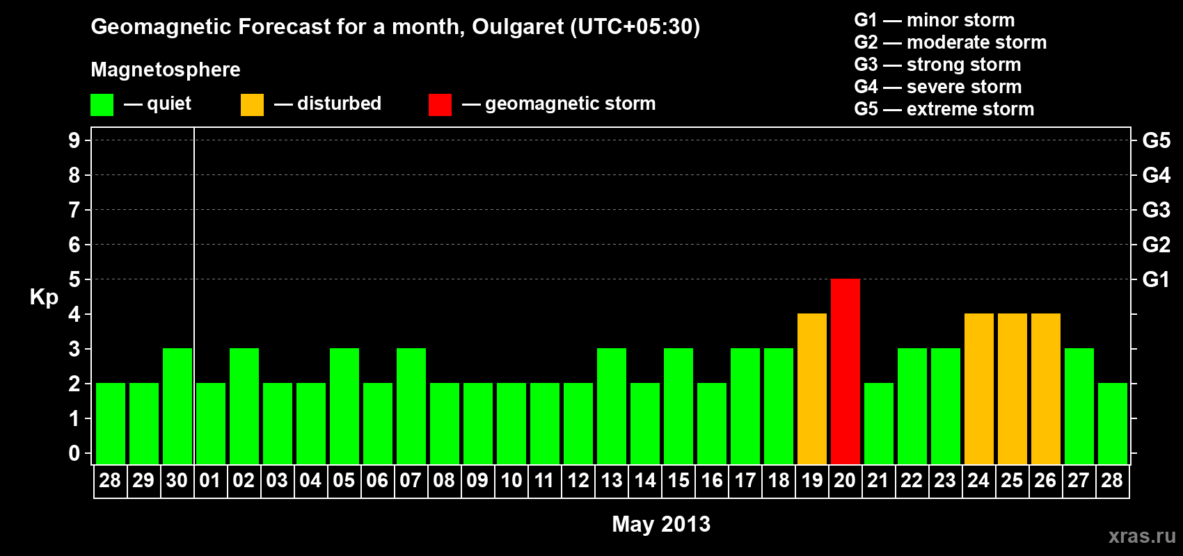 Forecast of the daily maximal value of geomagnetic index Kp for <b>1 month</b> (31 days) <b>from Apr 28, 2013 to May 28, 2013</b>