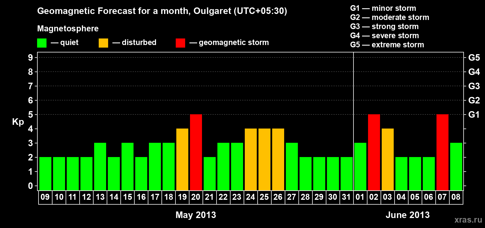 Forecast of the daily maximal value of geomagnetic index Kp for <b>1 month</b> (31 days) <b>from May 09, 2013 to Jun 08, 2013</b>