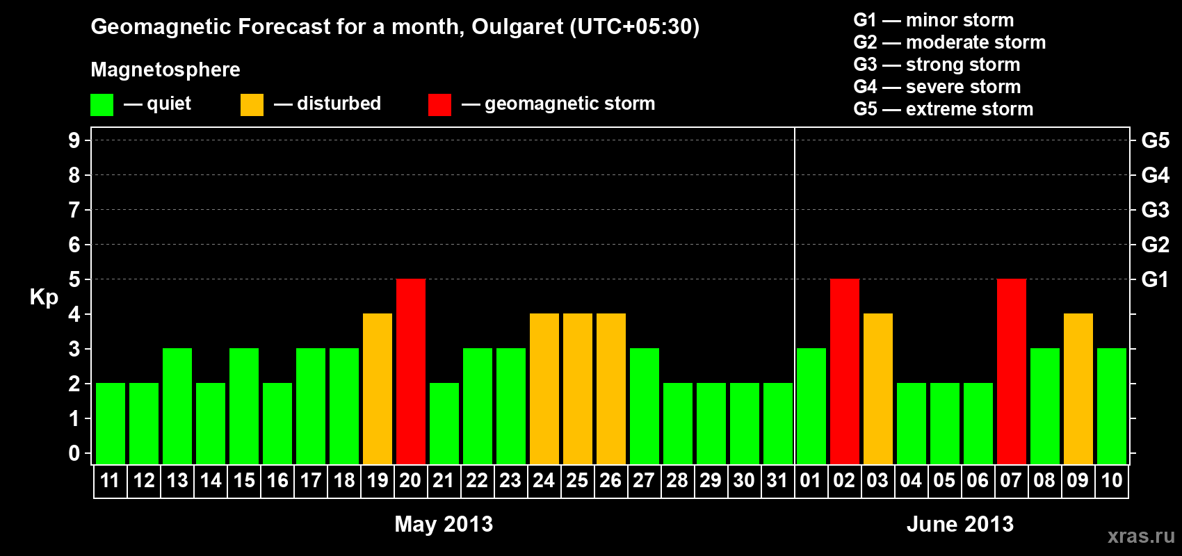 Forecast of the daily maximal value of geomagnetic index Kp for <b>1 month</b> (31 days) <b>from May 11, 2013 to Jun 10, 2013</b>