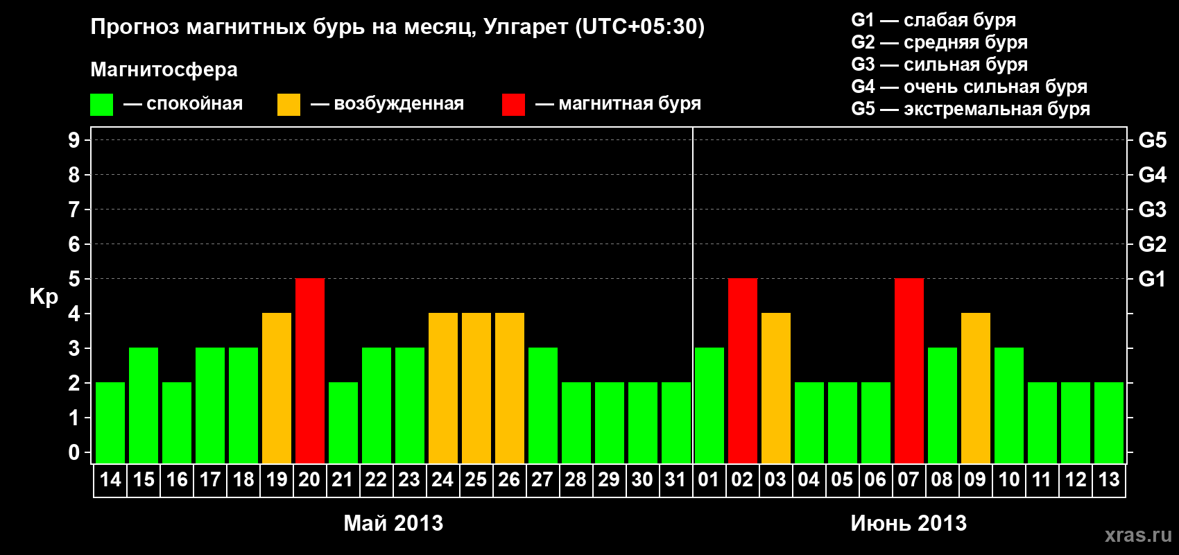 Прогноз максимального суточного геомагнитного индекса Kp на <b>1 месяц</b> (31 день) <b>с 14 мая по 13 июня 2013 г</b>