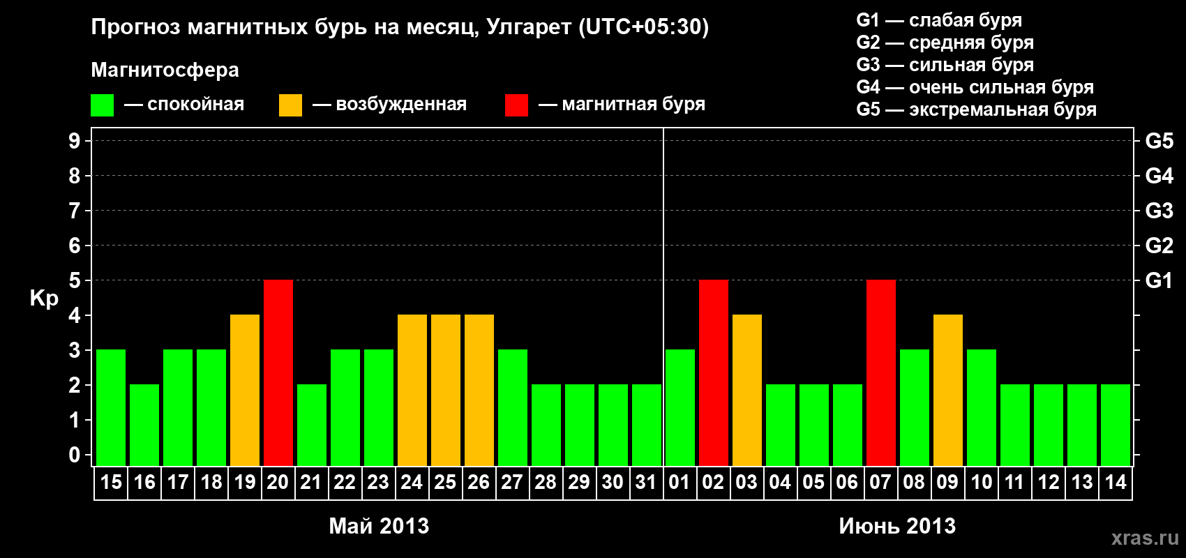Прогноз максимального суточного геомагнитного индекса Kp на <b>1 месяц</b> (31 день) <b>с 15 мая по 14 июня 2013 г</b>