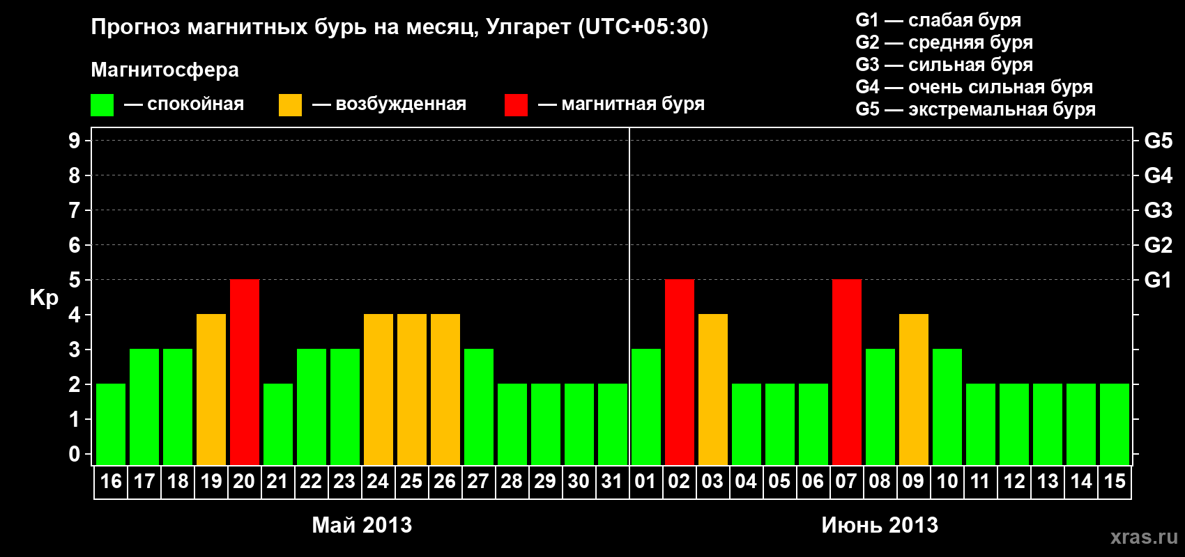 Прогноз максимального суточного геомагнитного индекса Kp на <b>1 месяц</b> (31 день) <b>с 16 мая по 15 июня 2013 г</b>