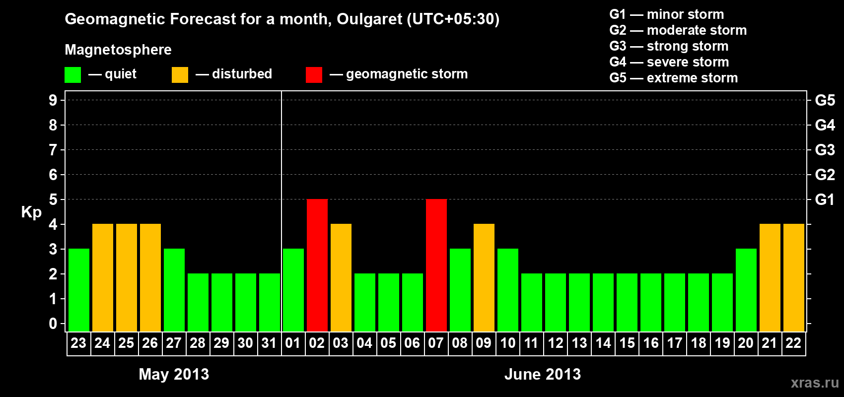 Forecast of the daily maximal value of geomagnetic index Kp for <b>1 month</b> (31 days) <b>from May 23, 2013 to Jun 22, 2013</b>
