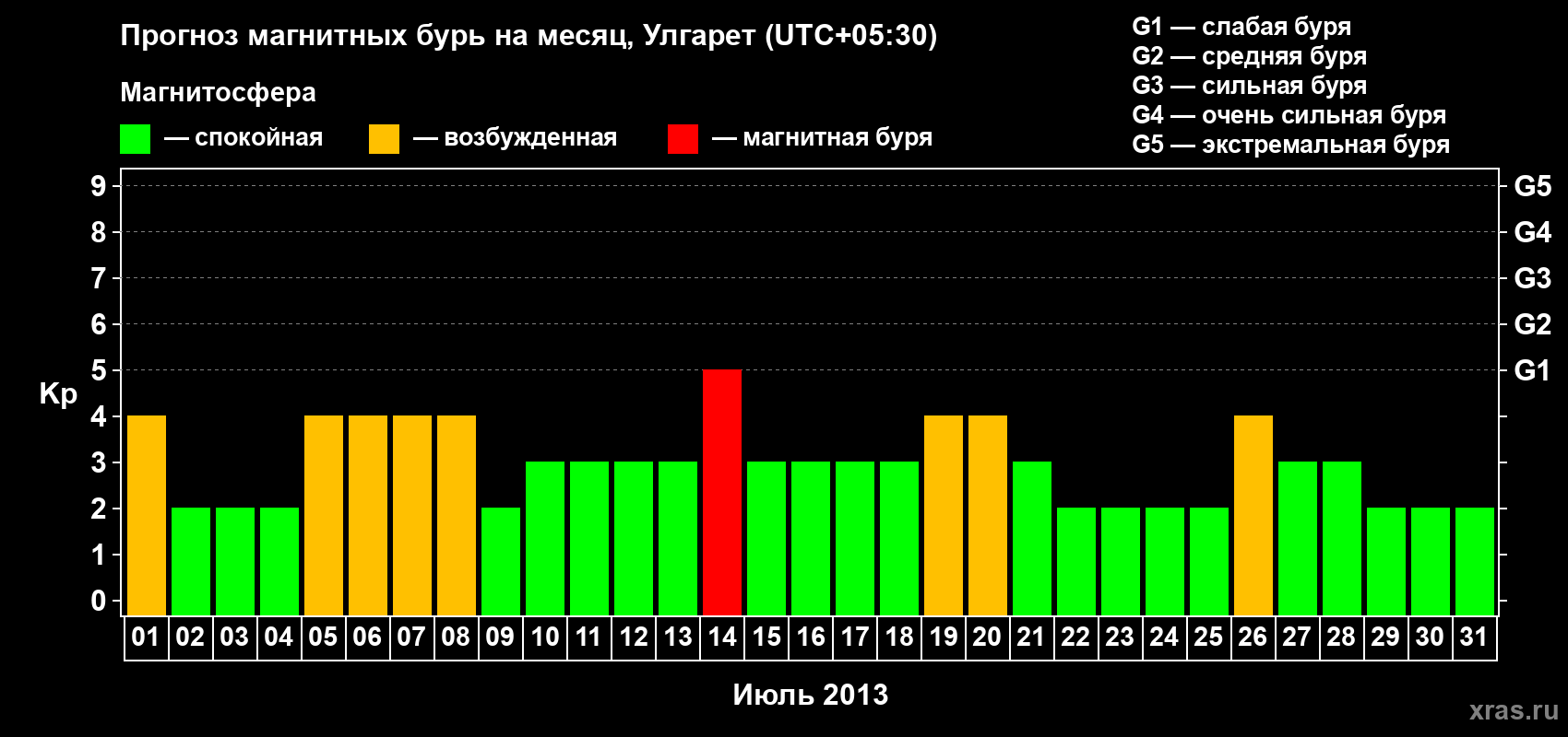 Прогноз максимального суточного геомагнитного индекса Kp на <b>1 месяц</b> (31 день) <b>с 01 июля по 31 июля 2013 г</b>