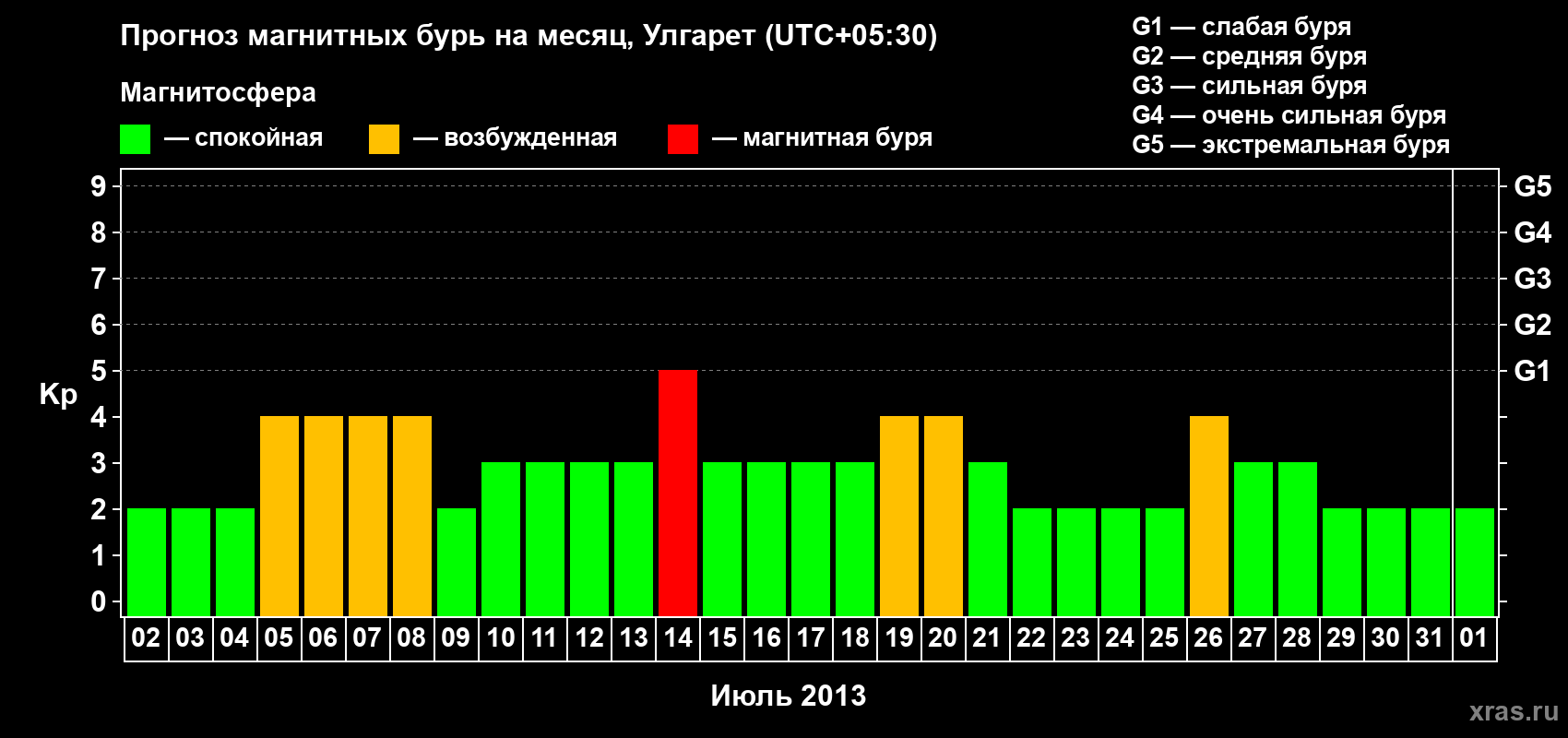 Прогноз максимального суточного геомагнитного индекса Kp на <b>1 месяц</b> (31 день) <b>с 02 июля по 01 августа 2013 г</b>