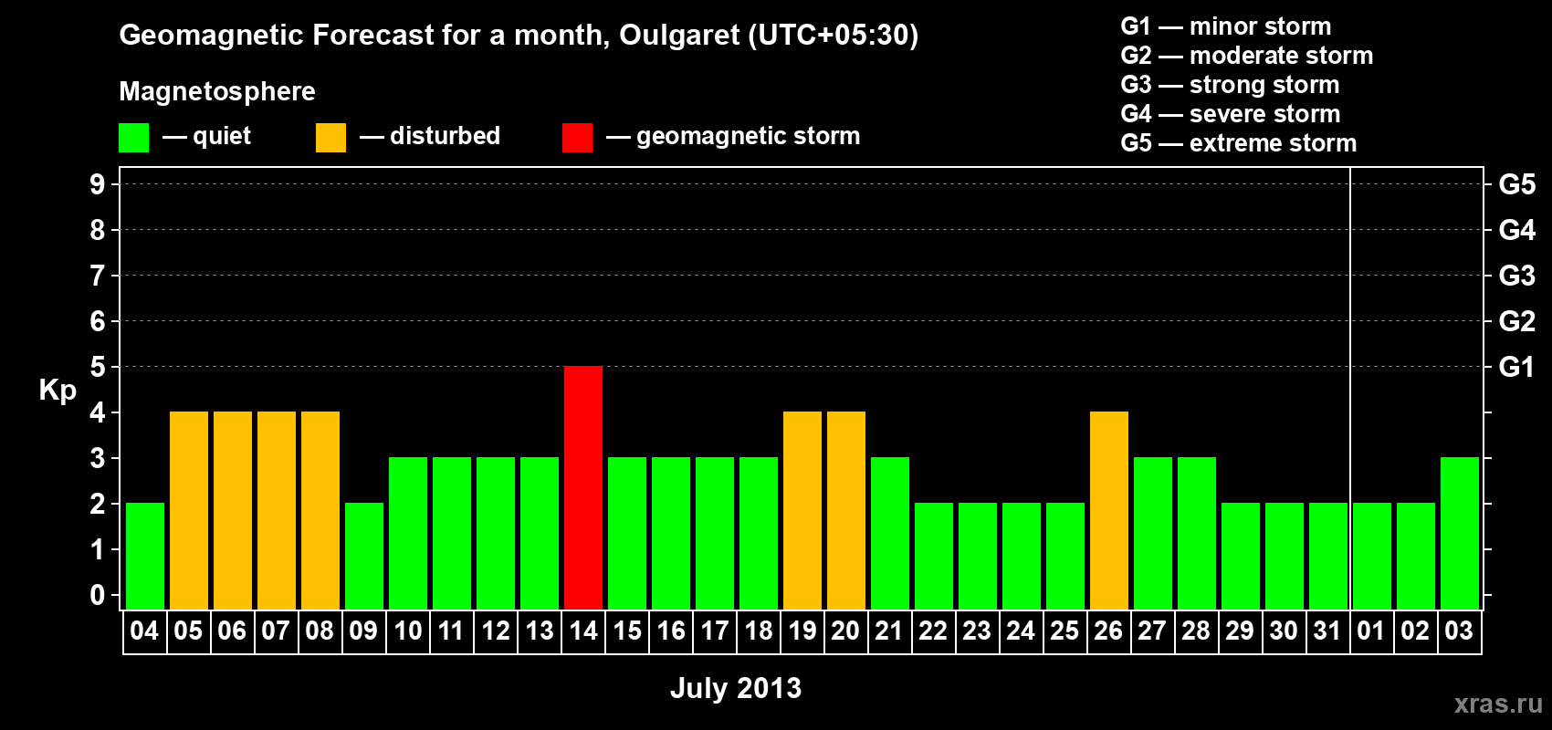 Forecast of the daily maximal value of geomagnetic index Kp for <b>1 month</b> (31 days) <b>from Jul 04, 2013 to Aug 03, 2013</b>