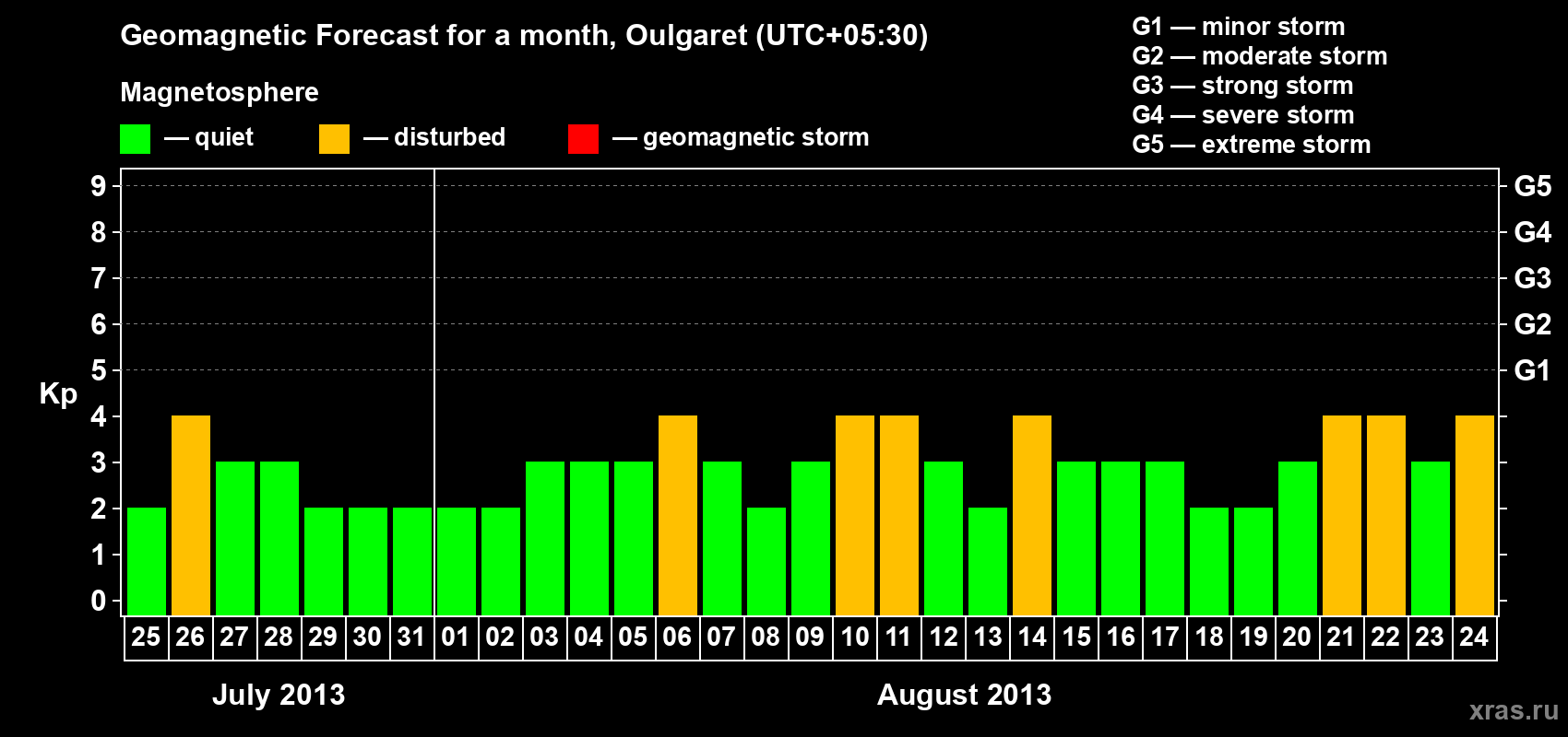 Forecast of the daily maximal value of geomagnetic index Kp for <b>1 month</b> (31 days) <b>from Jul 25, 2013 to Aug 24, 2013</b>
