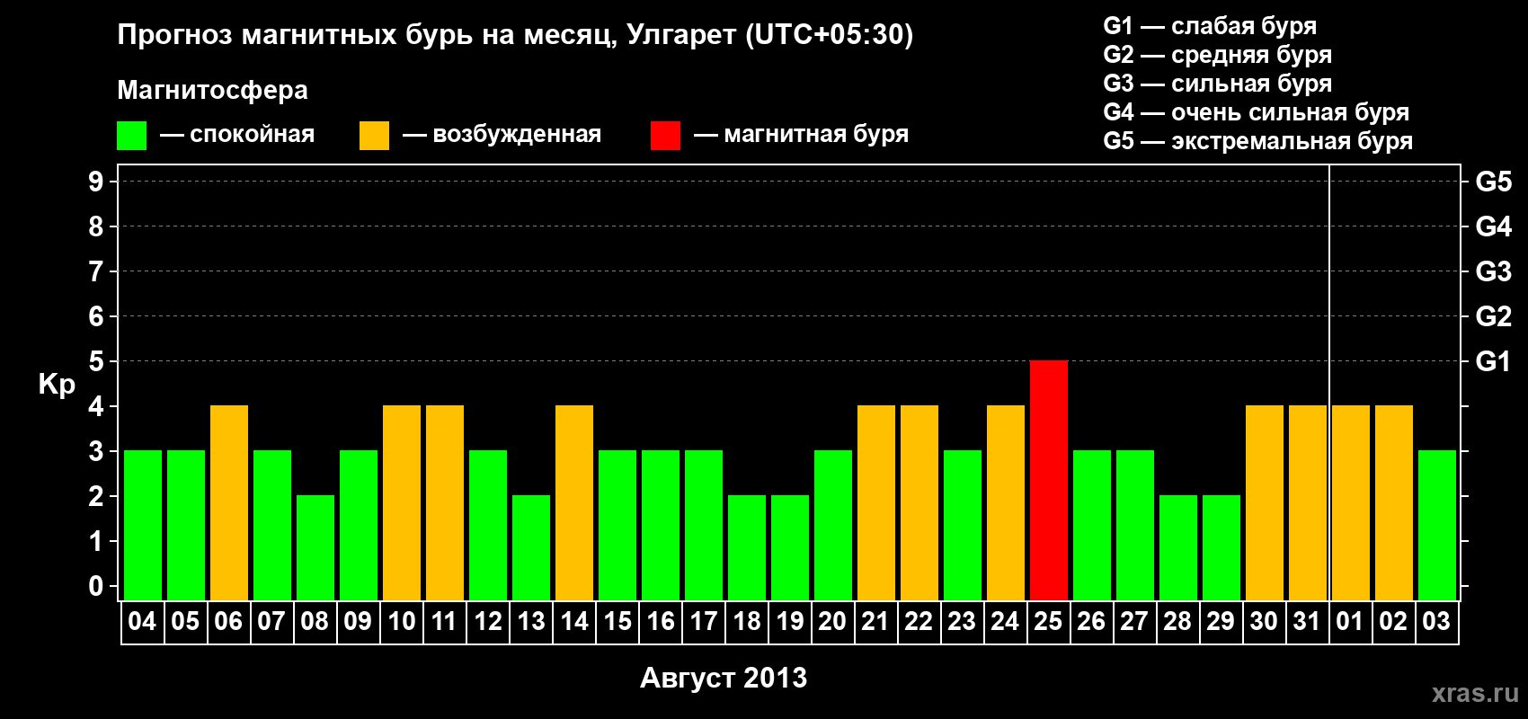 Прогноз максимального суточного геомагнитного индекса Kp на <b>1 месяц</b> (31 день) <b>с 04 августа по 03 сентября 2013 г</b>